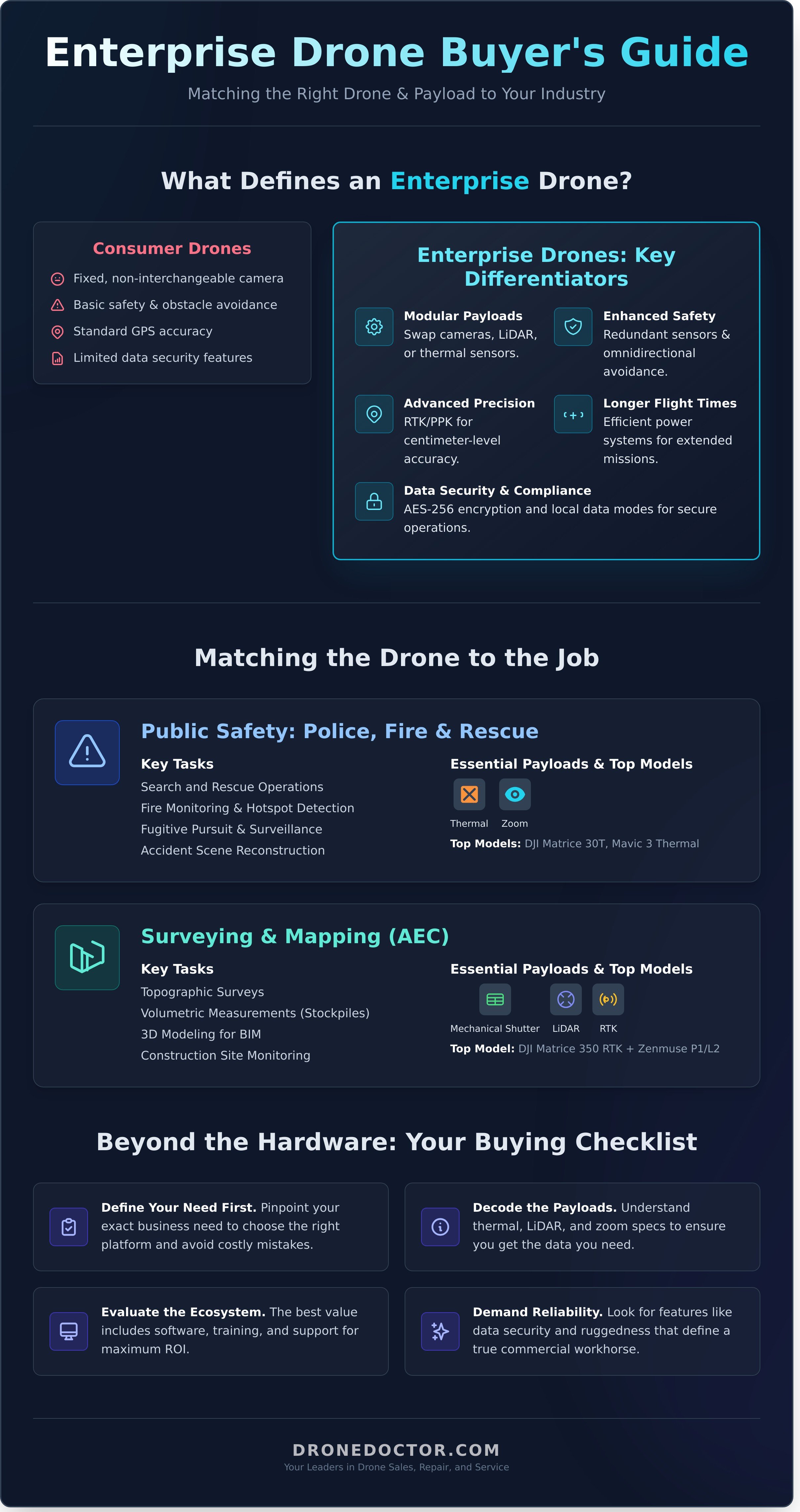Enterprise drones for sale infographic - visual guide