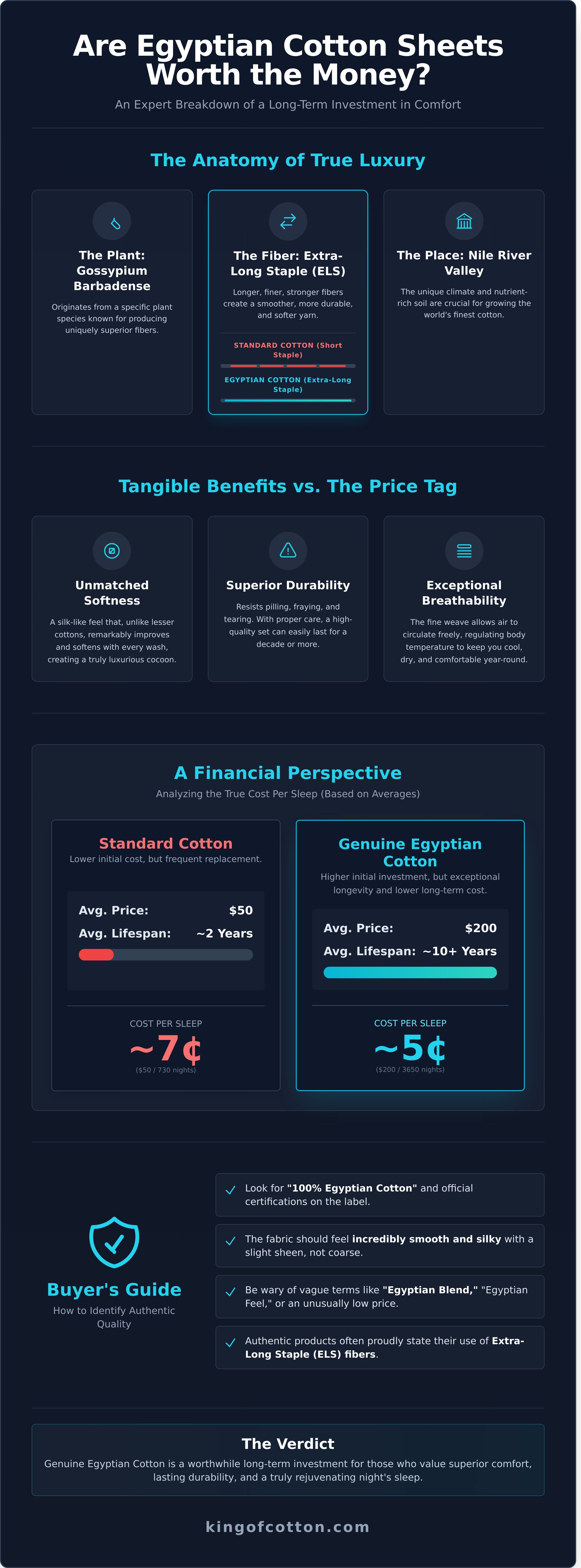 Egyptian cotton sheets worth the money infographic - visual guide