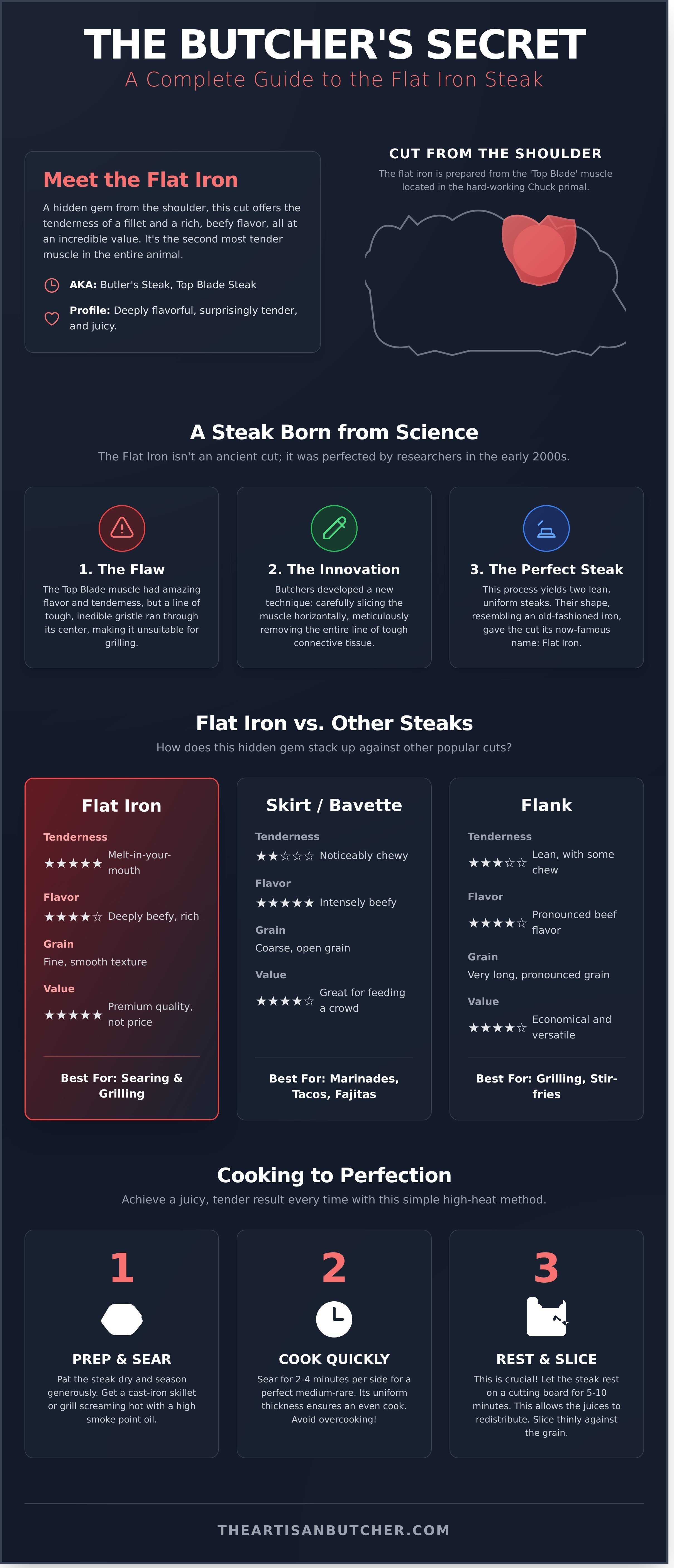 Flat iron steak infographic - visual guide