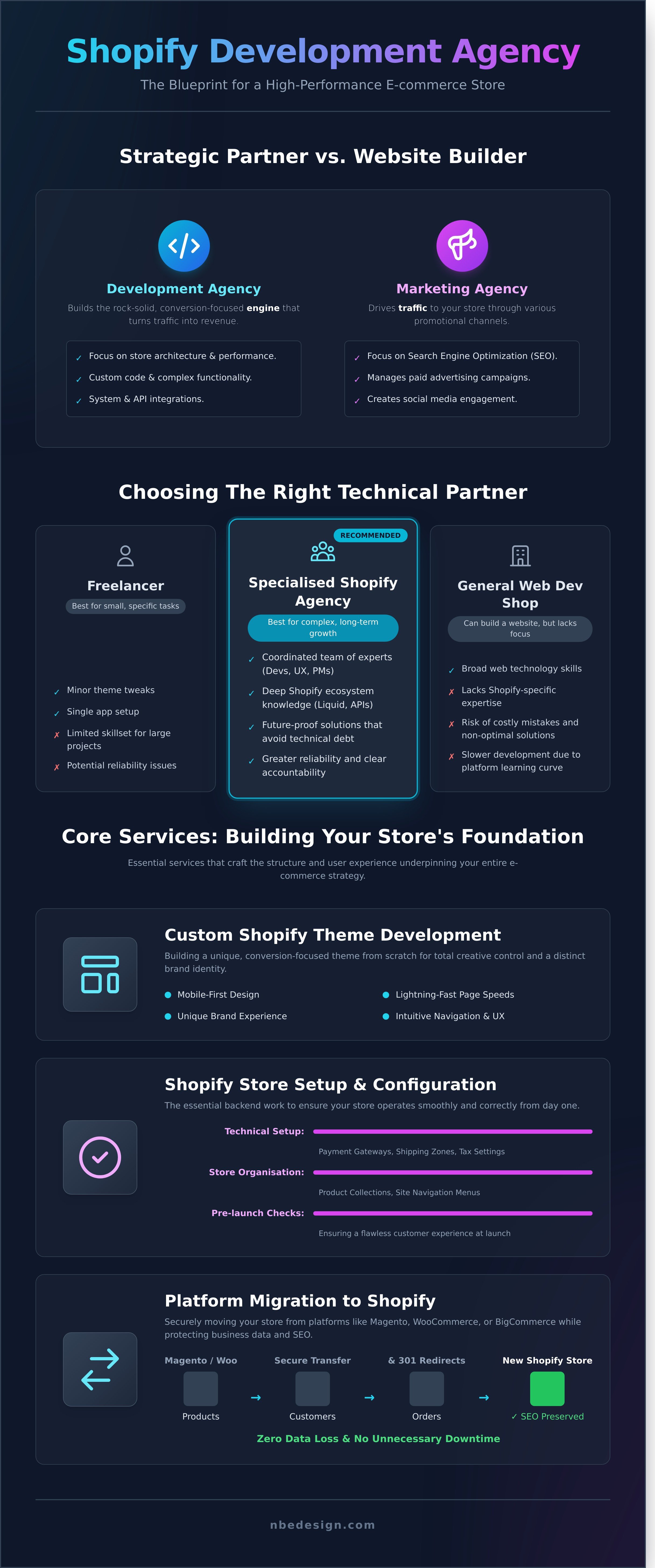 Shopify development agency infographic - visual guide