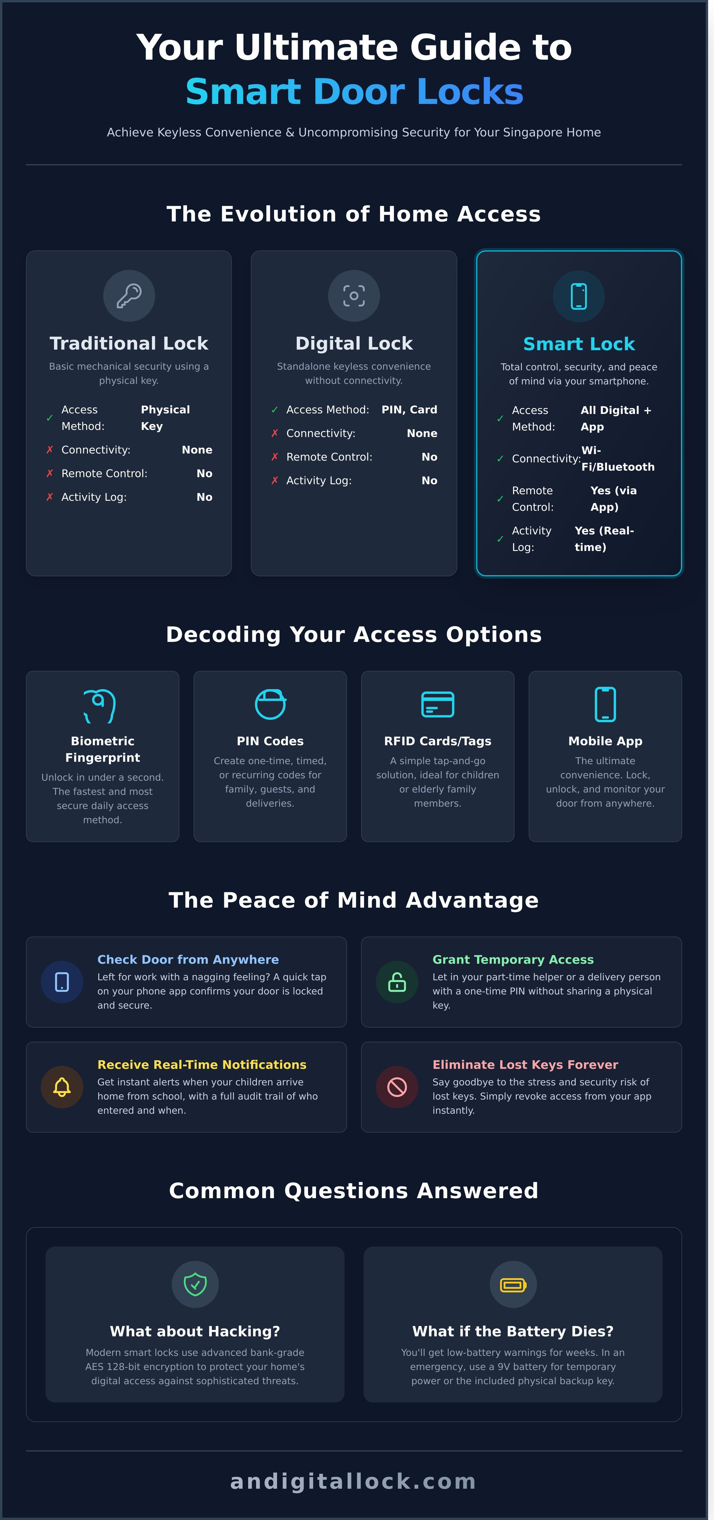 Smart door lock singapore infographic - visual guide
