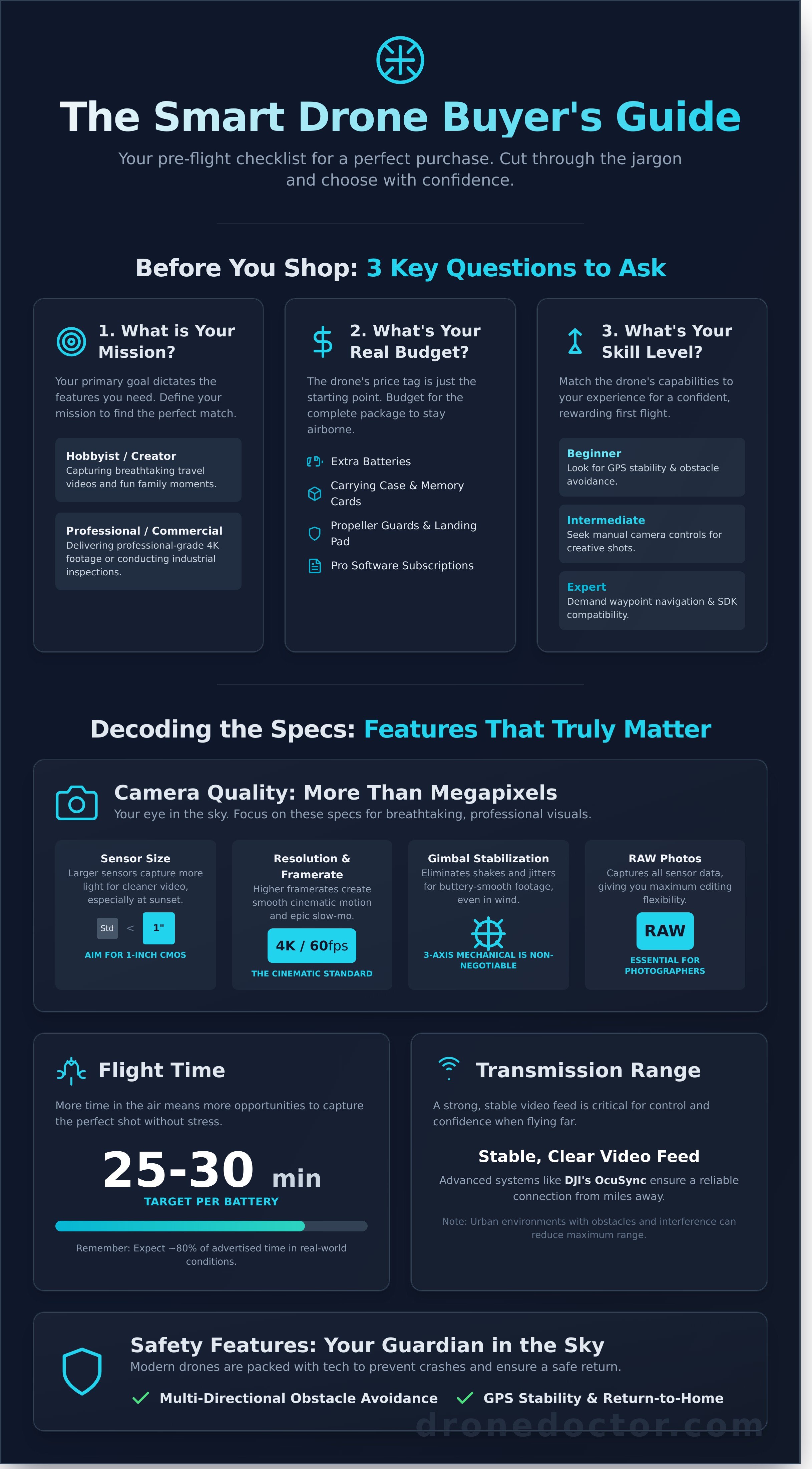 Buy drone online infographic - visual guide