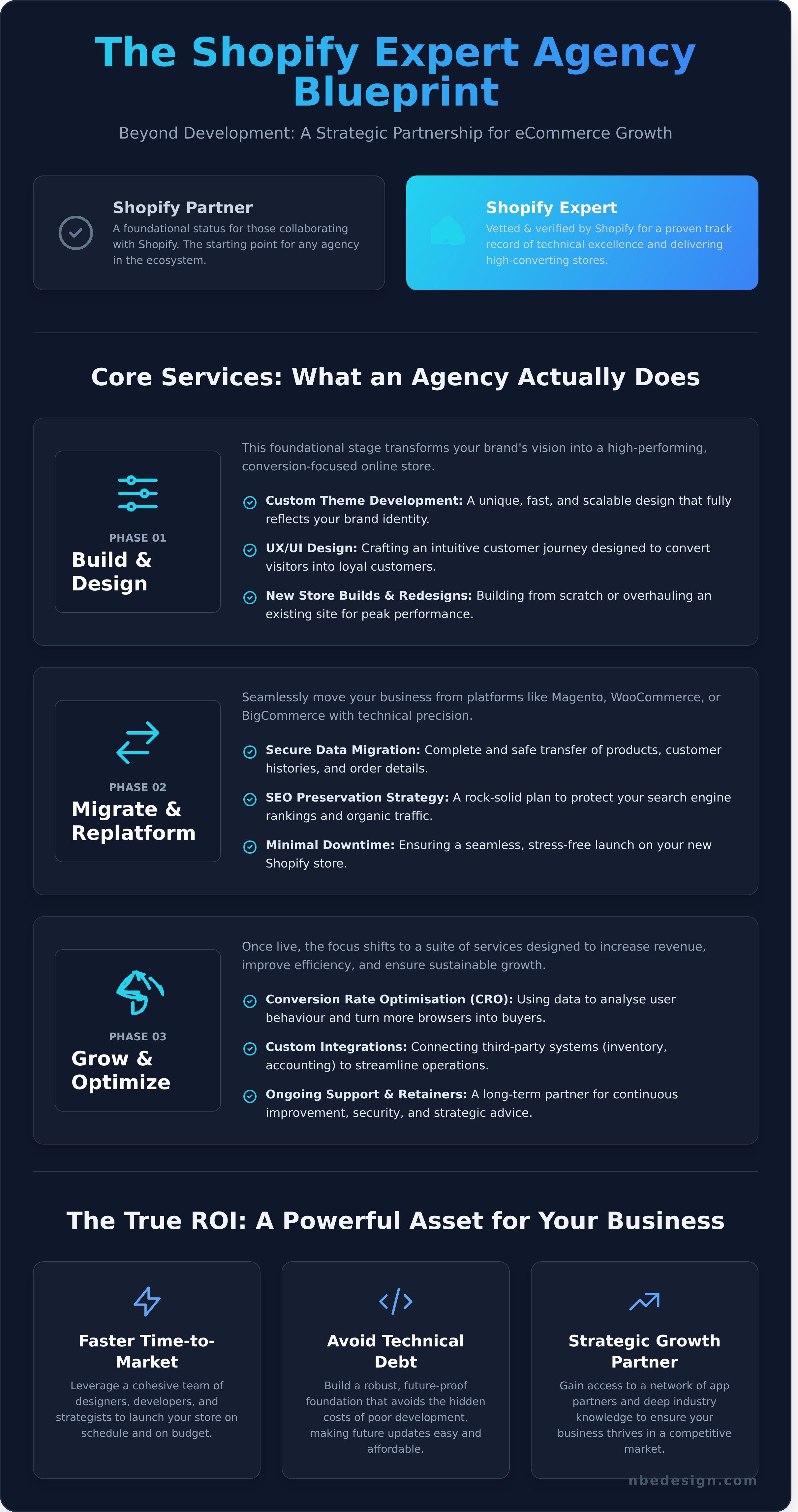 Shopify expert agency infographic - visual guide