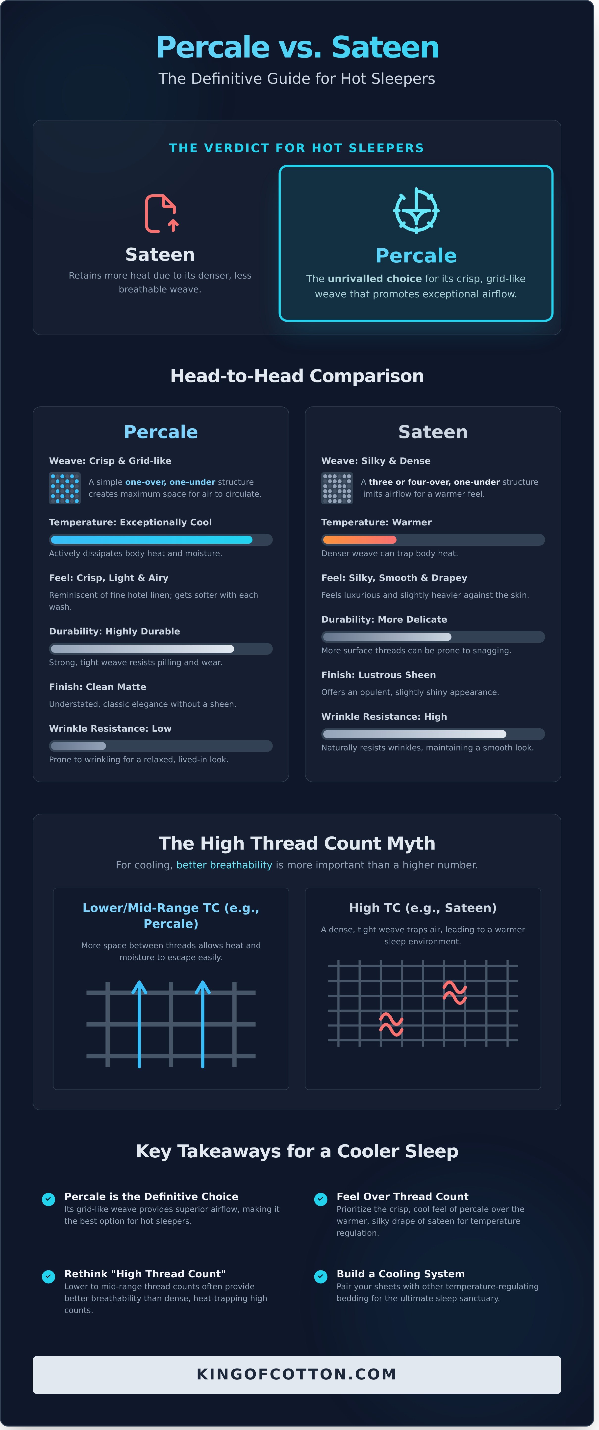 Percale vs sateen sheets for hot sleepers infographic - visual guide