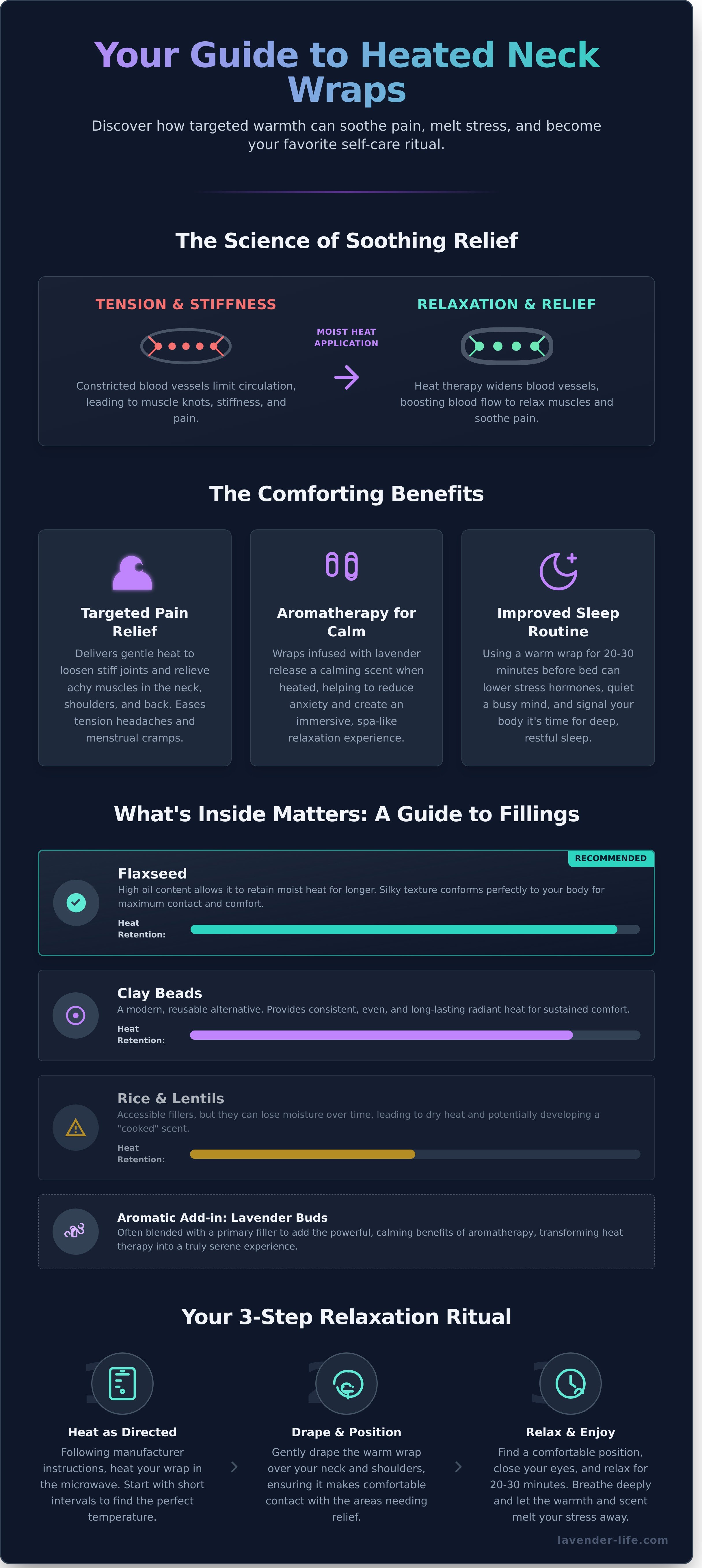 Heated neck wrap infographic - visual guide