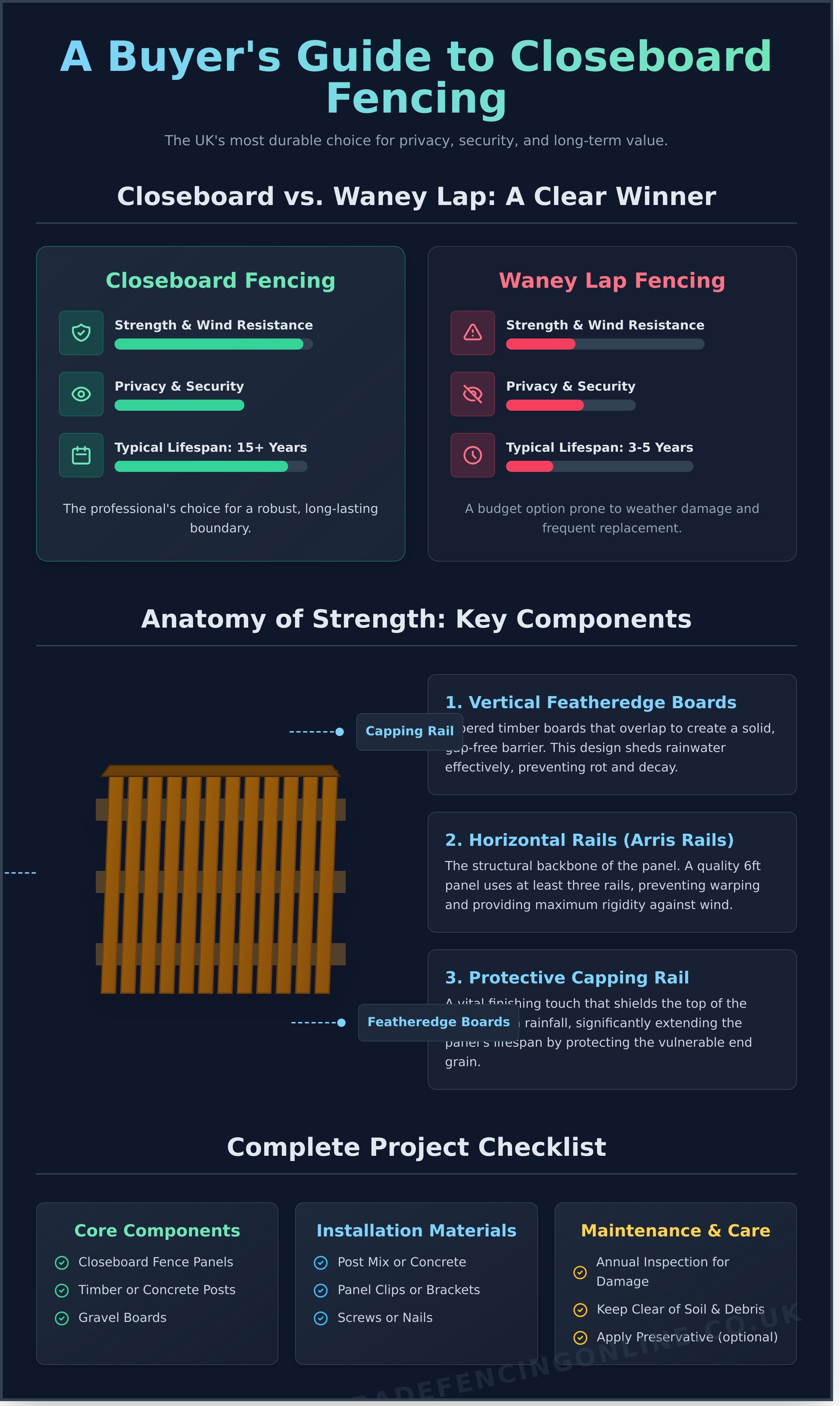 Closeboard fence panels infographic - visual guide