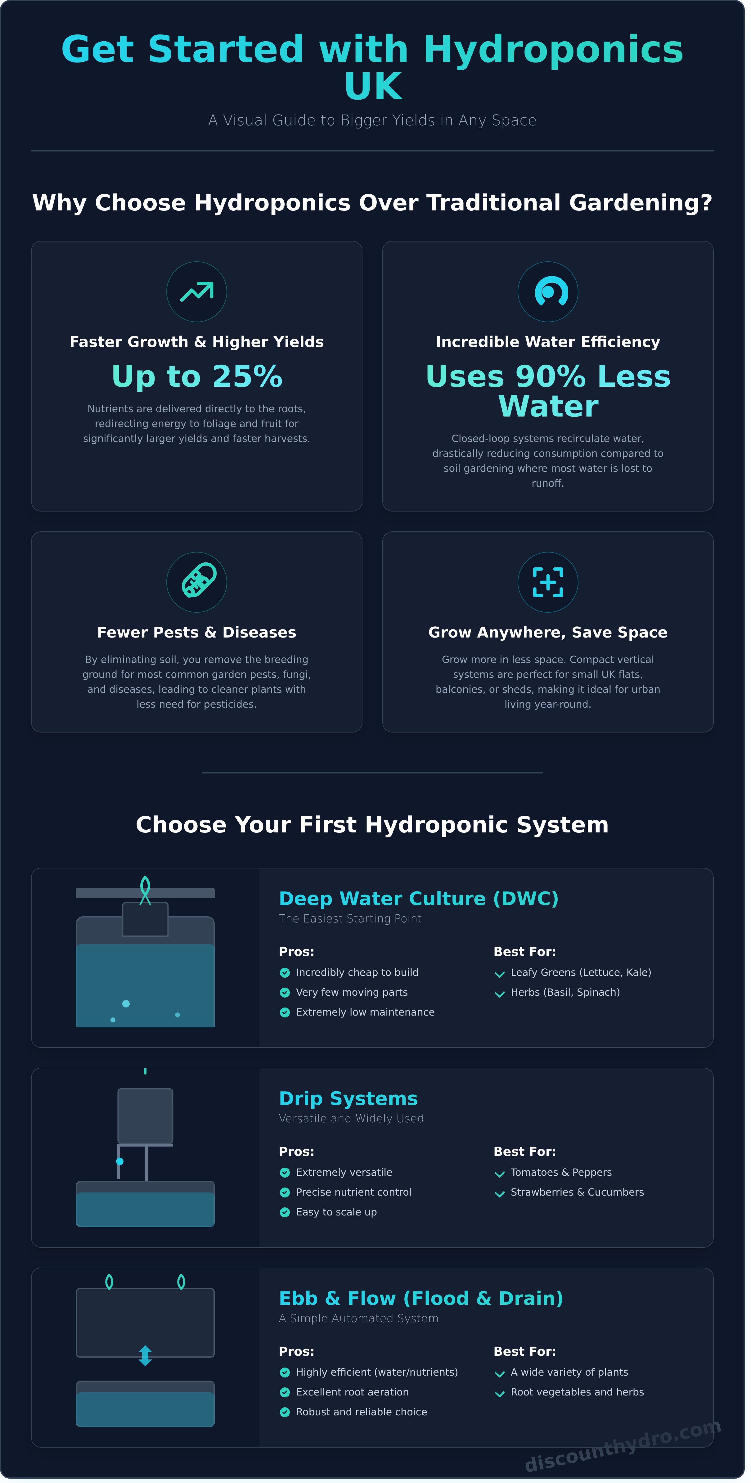 Hydroponics uk infographic - visual guide