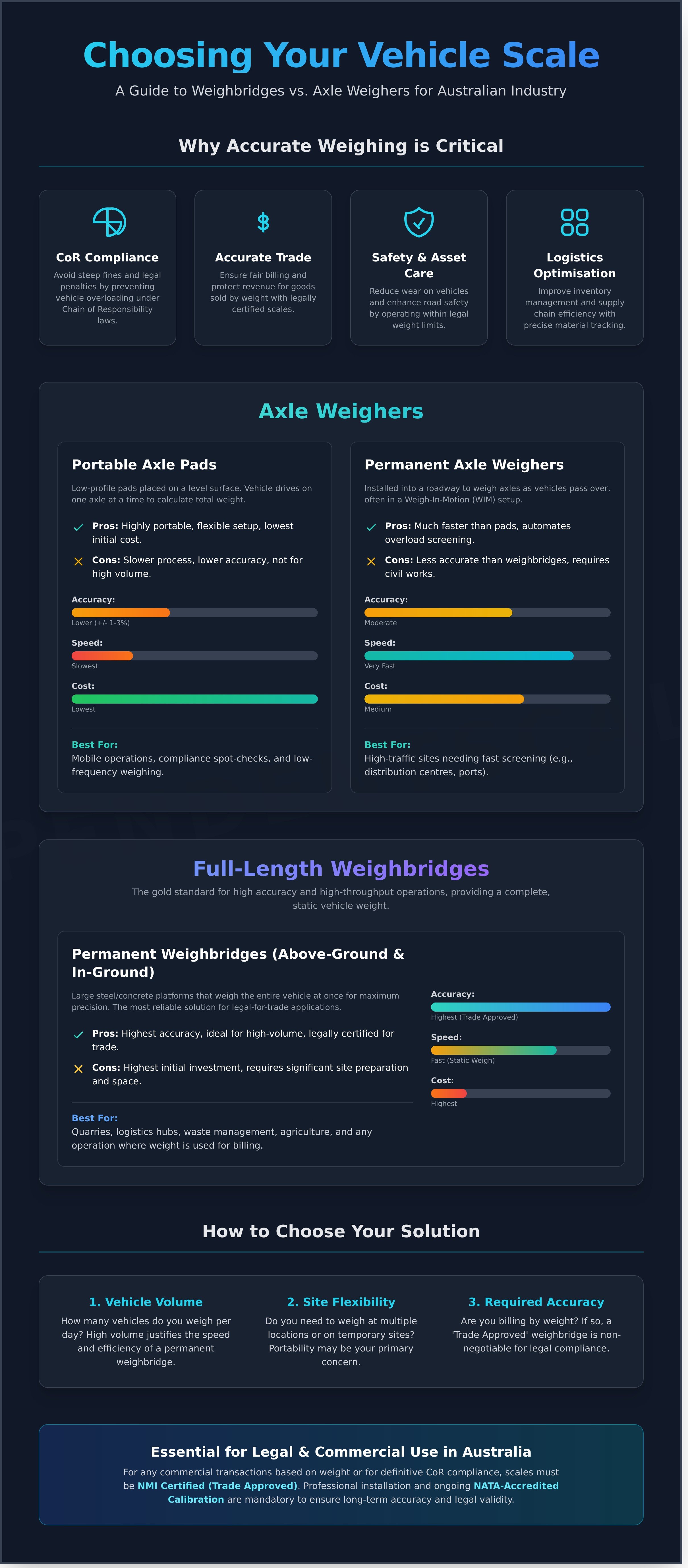Vehicle scales infographic - visual guide