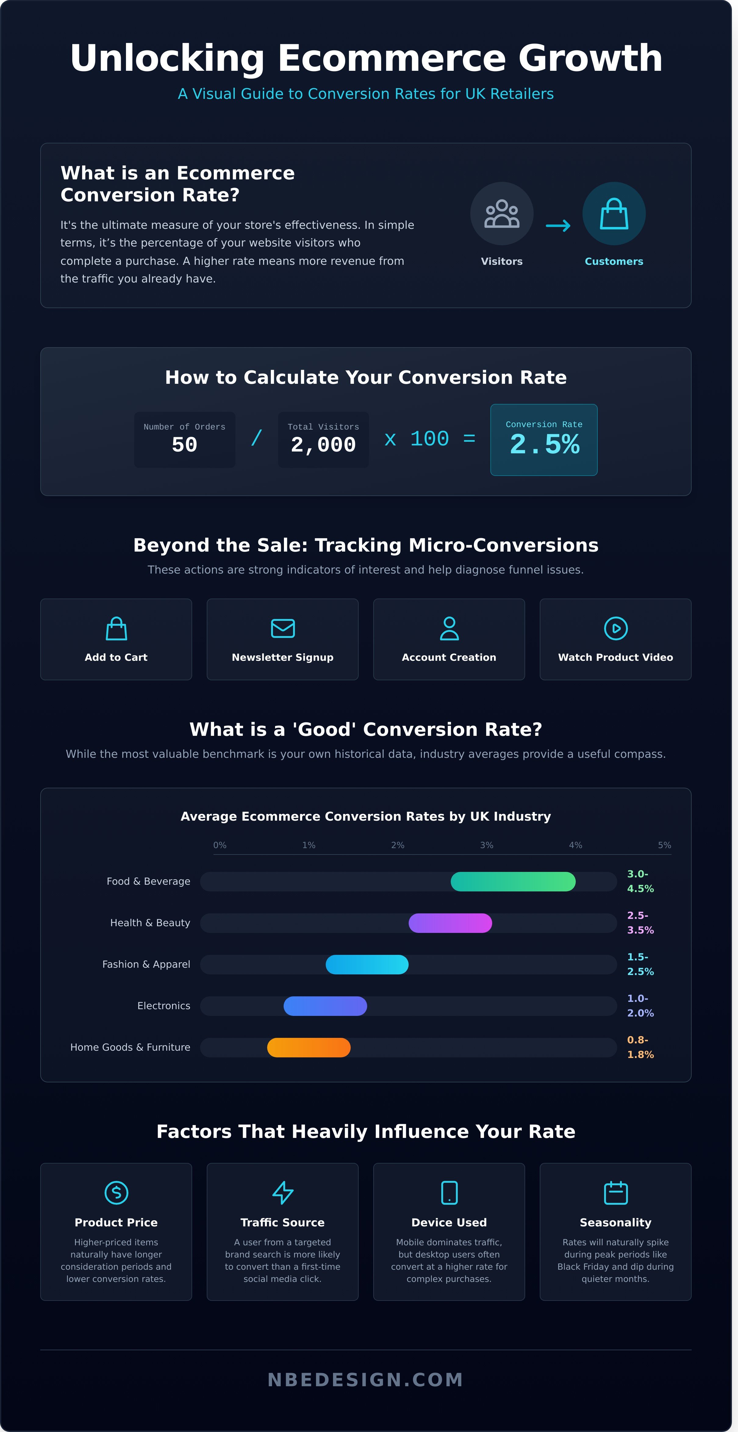 Ecommerce conversion rate infographic - visual guide