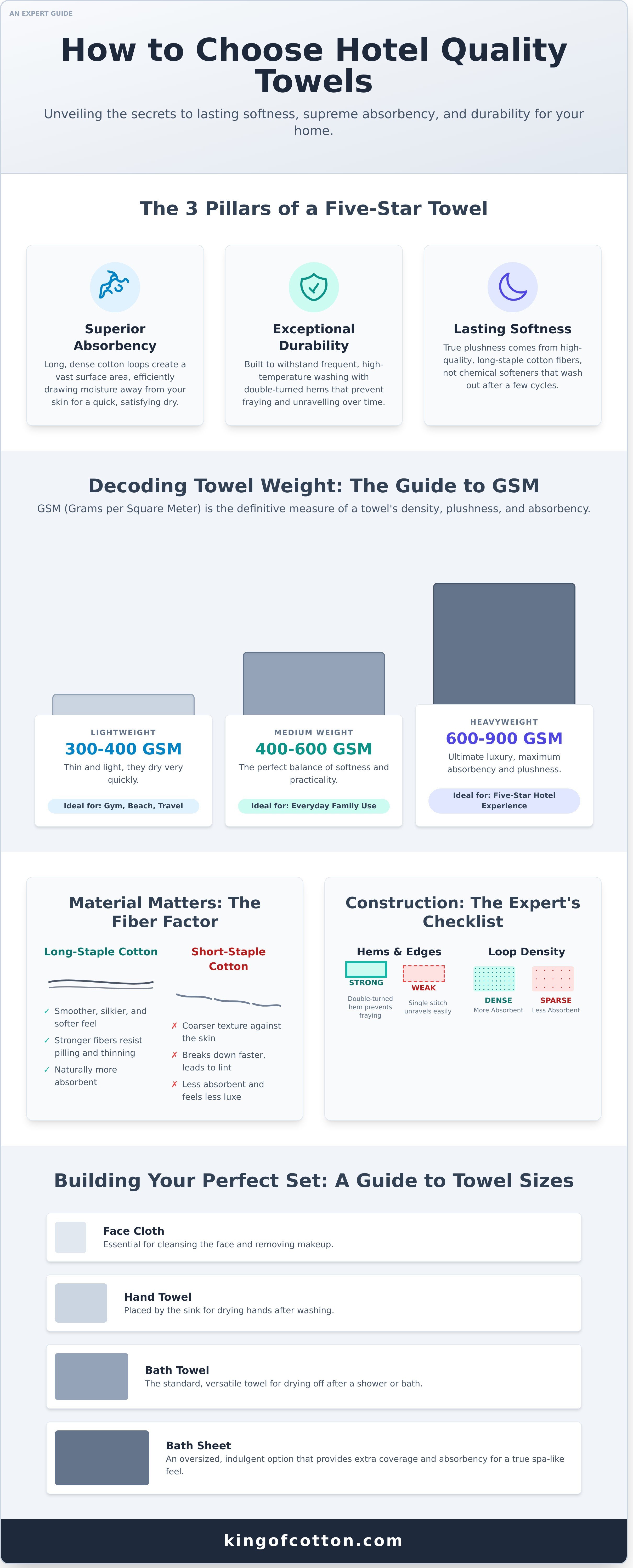 How to choose hotel quality towels infographic - visual guide