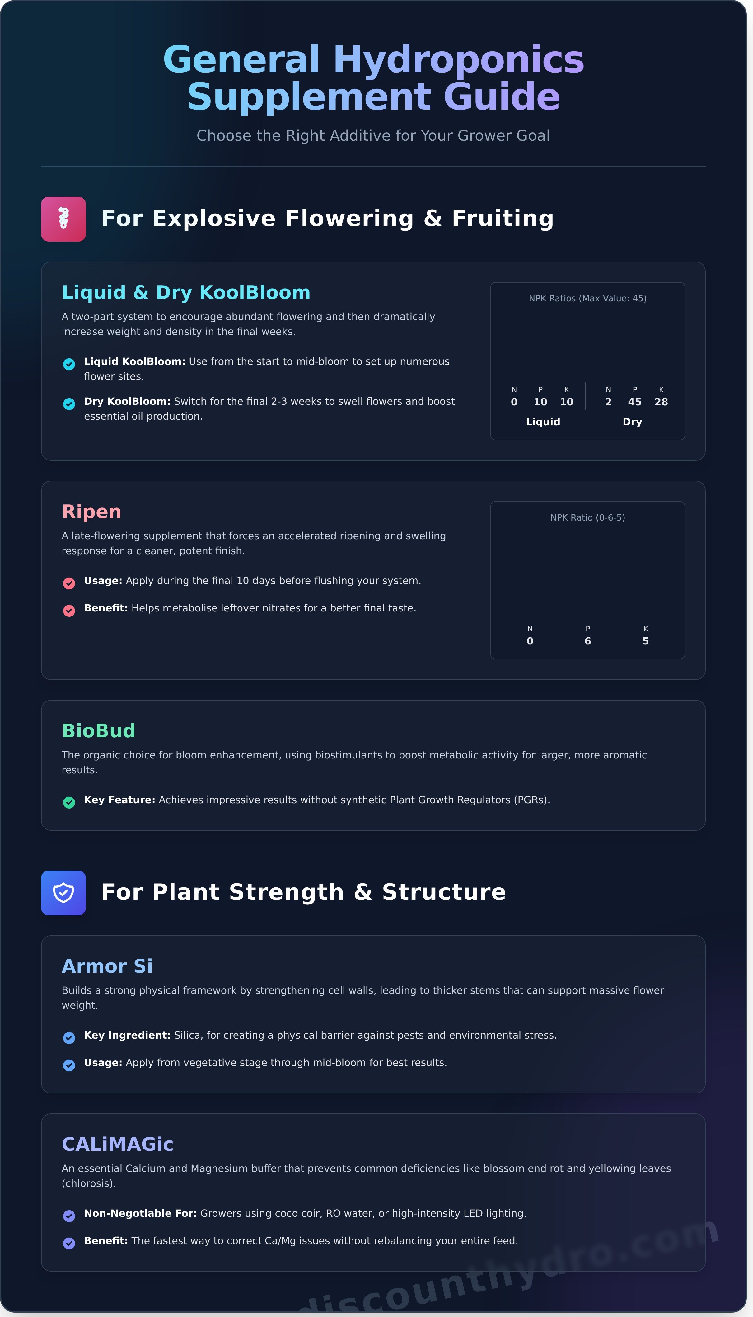 General hydroponics supplements infographic - visual guide