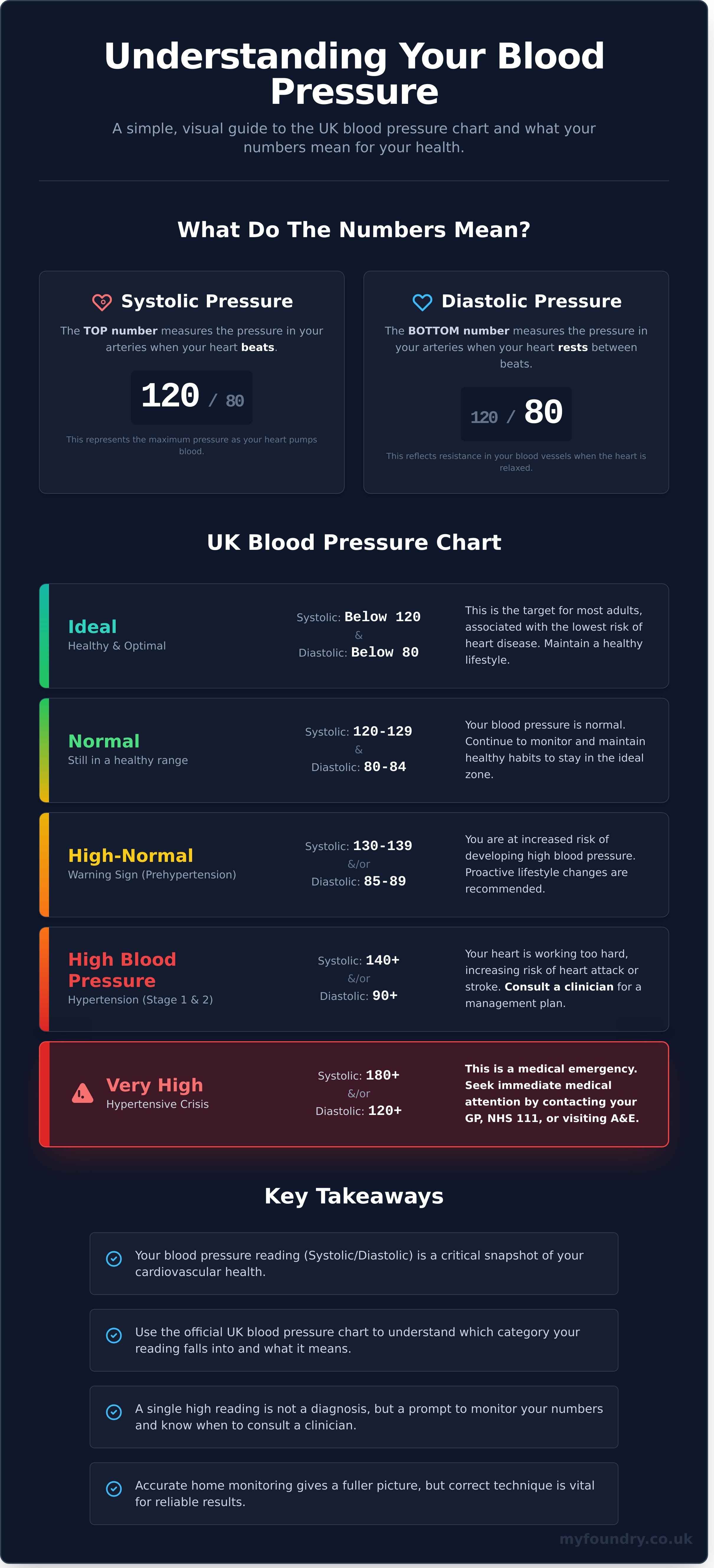 Blood pressure chart infographic - visual guide
