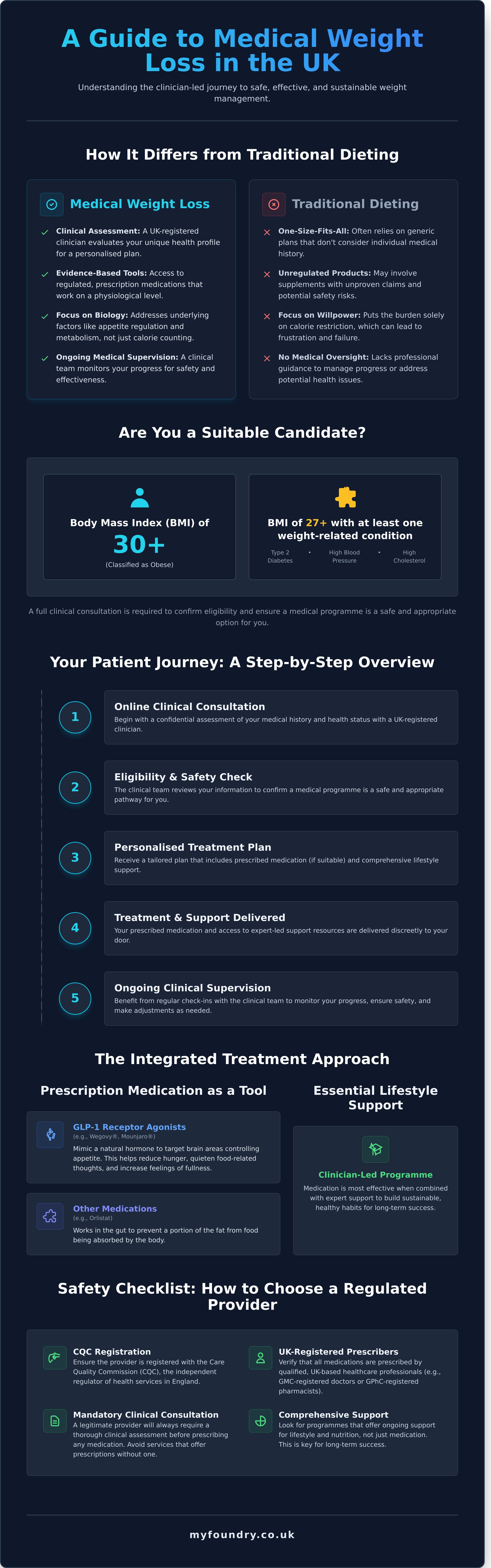 Medical weight loss UK infographic - visual guide