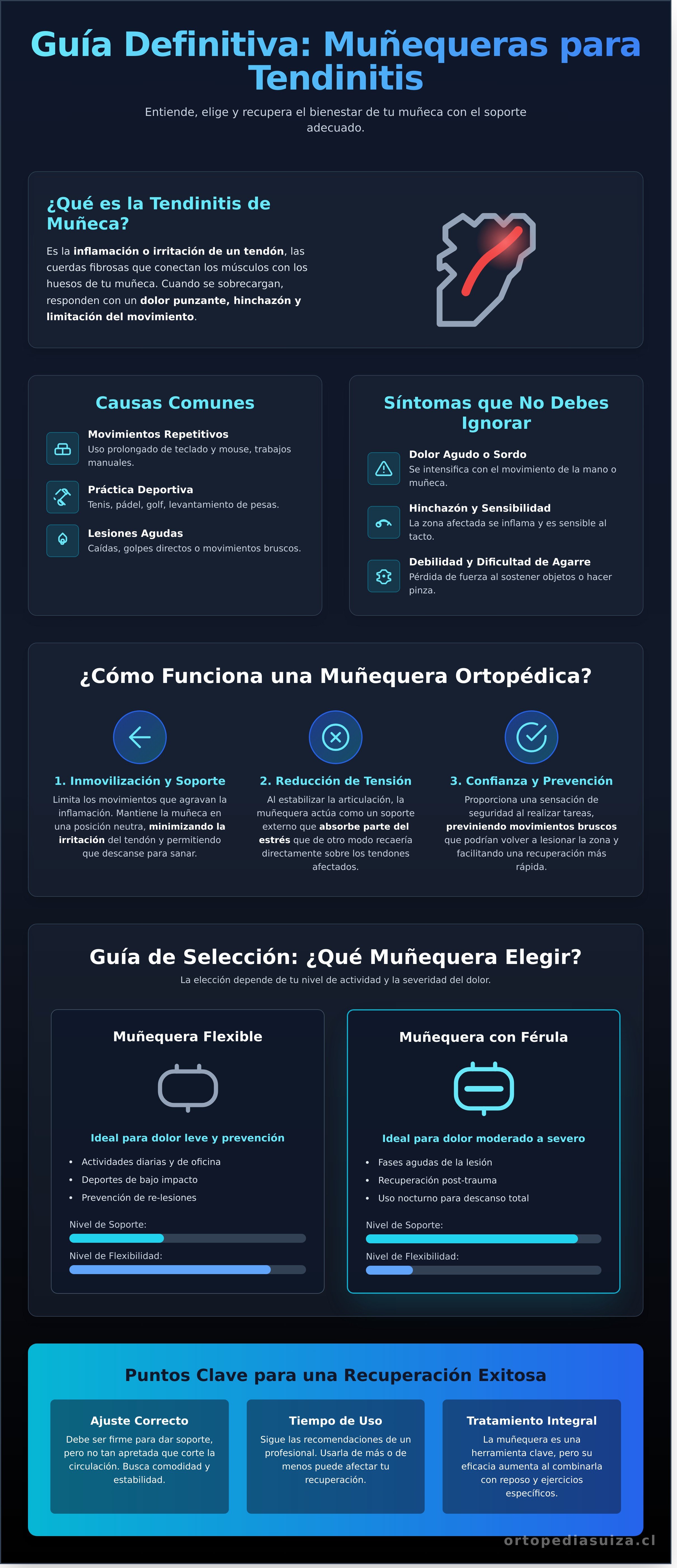 Muñequera para tendinitis infographic - visual guide