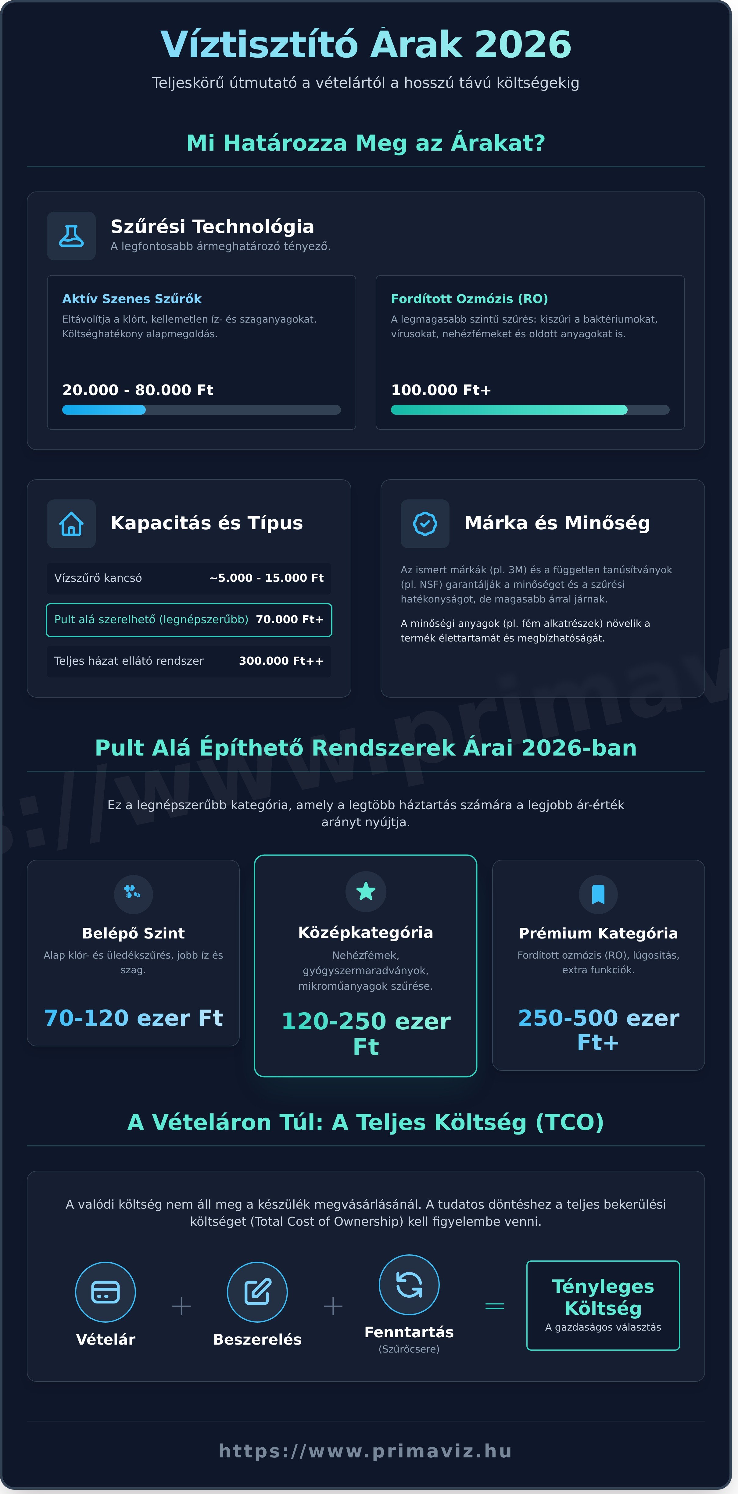 Víztisztító árak 2026