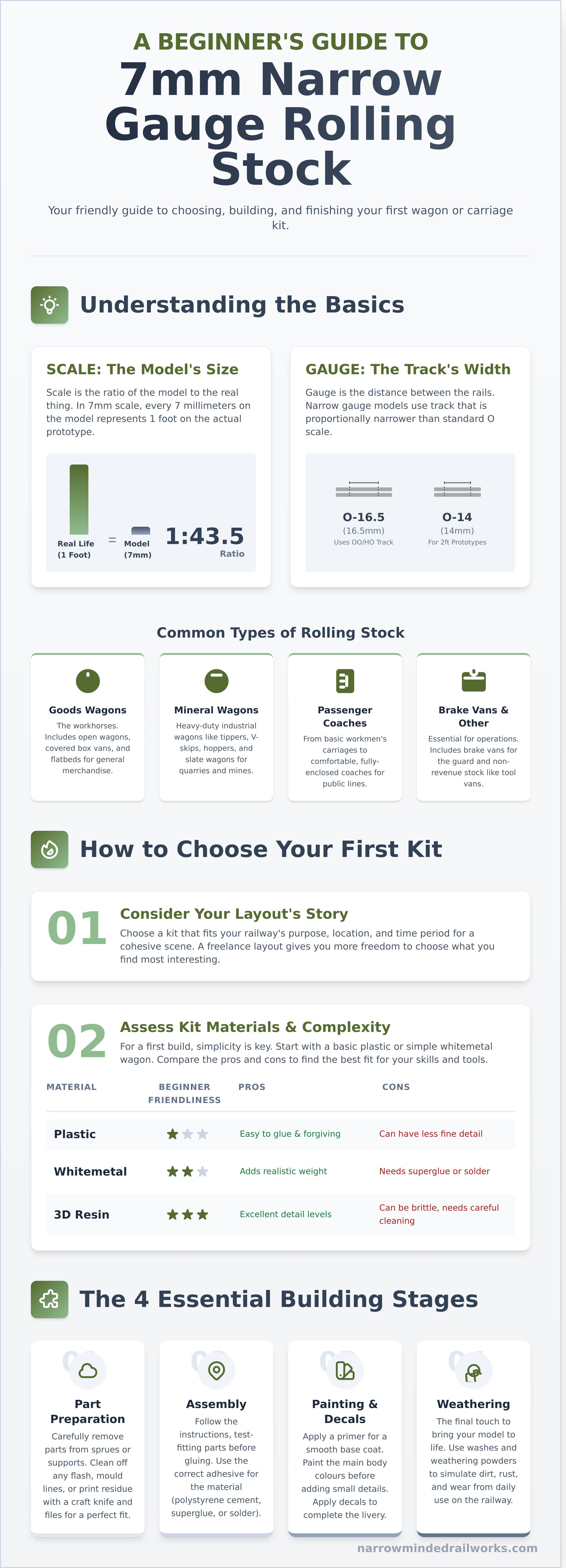 7mm narrow gauge rolling stock kits infographic - visual guide