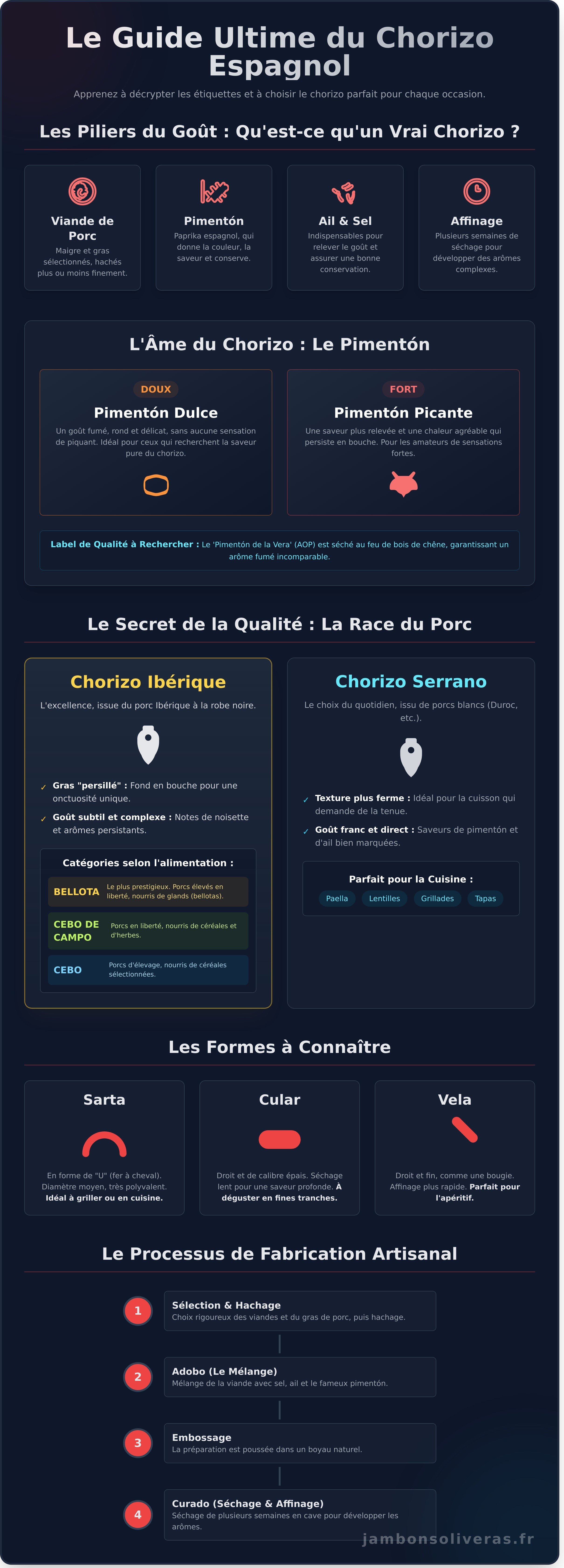 Chorizo infographic - visual guide
