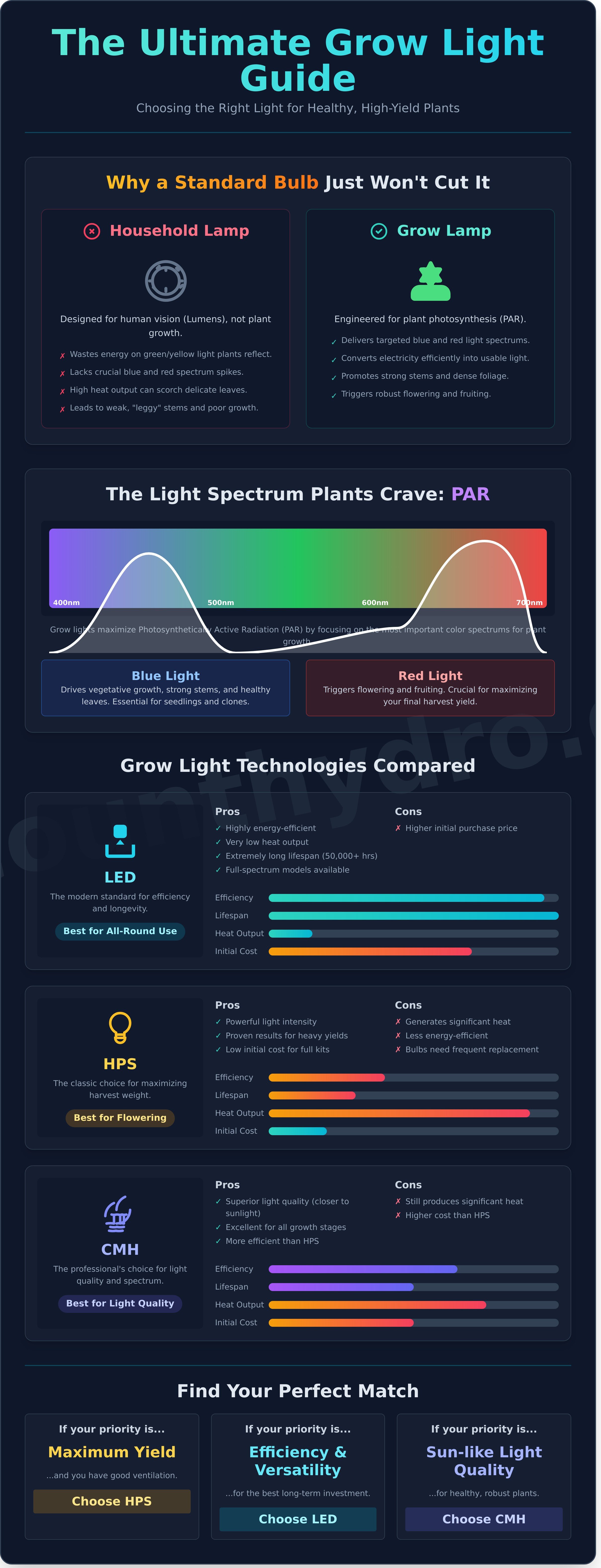 Grow lamp light infographic - visual guide