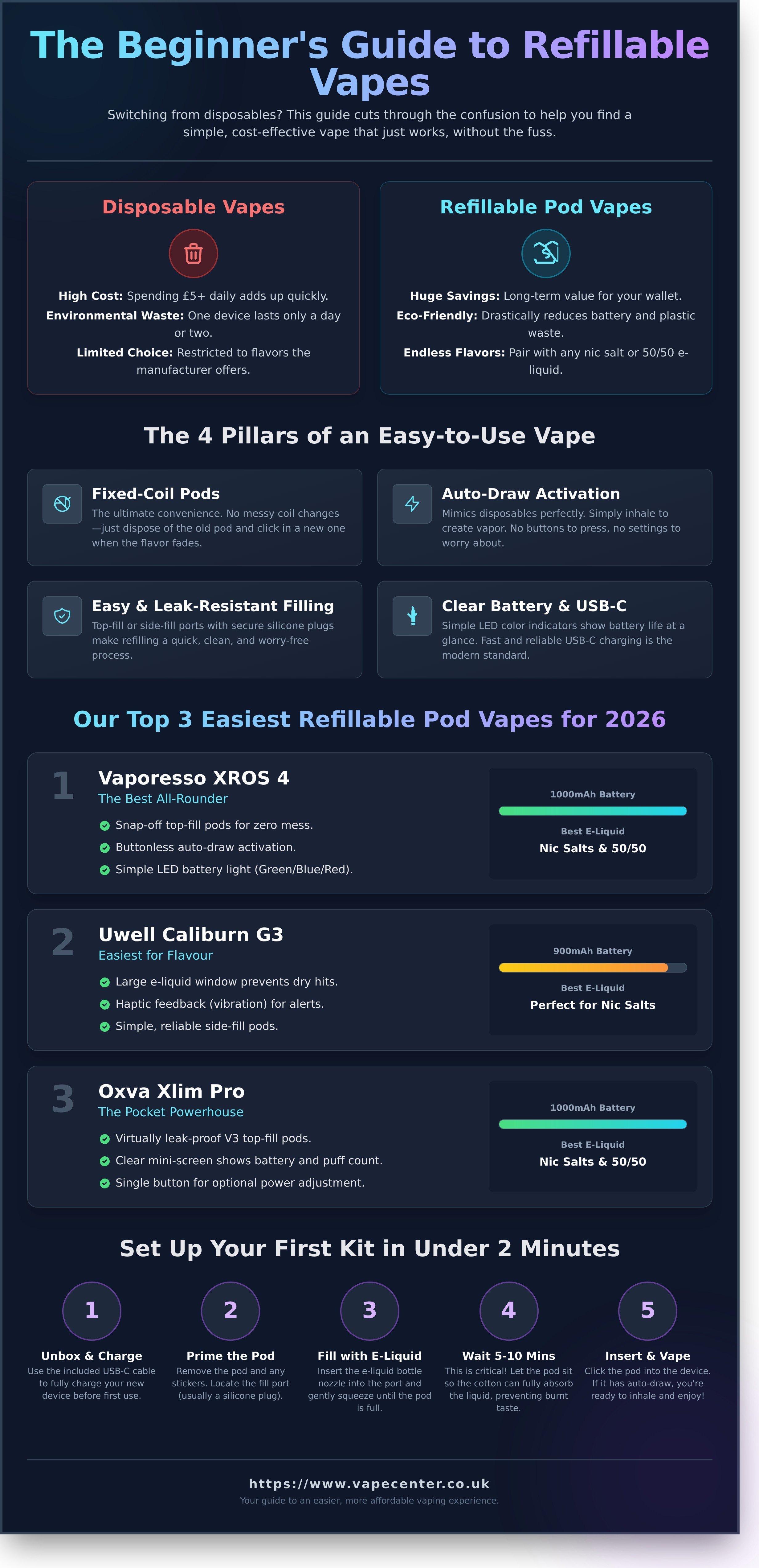 Easiest refillable pod vape 2026 infographic - visual guide