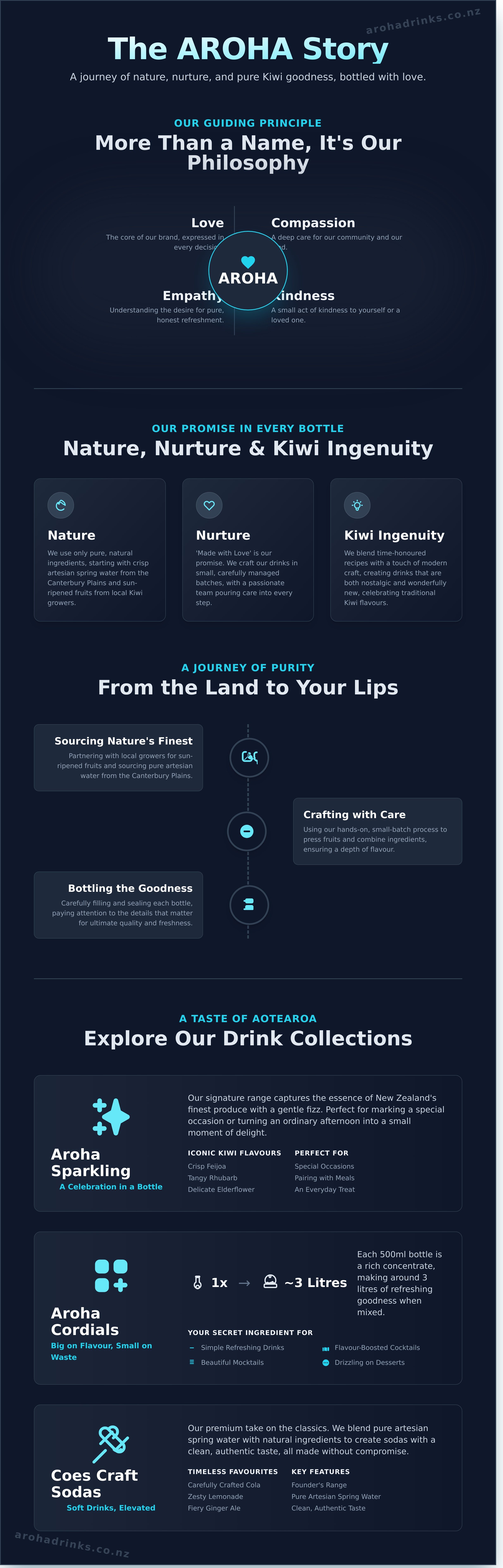 Aroha drinks infographic - visual guide