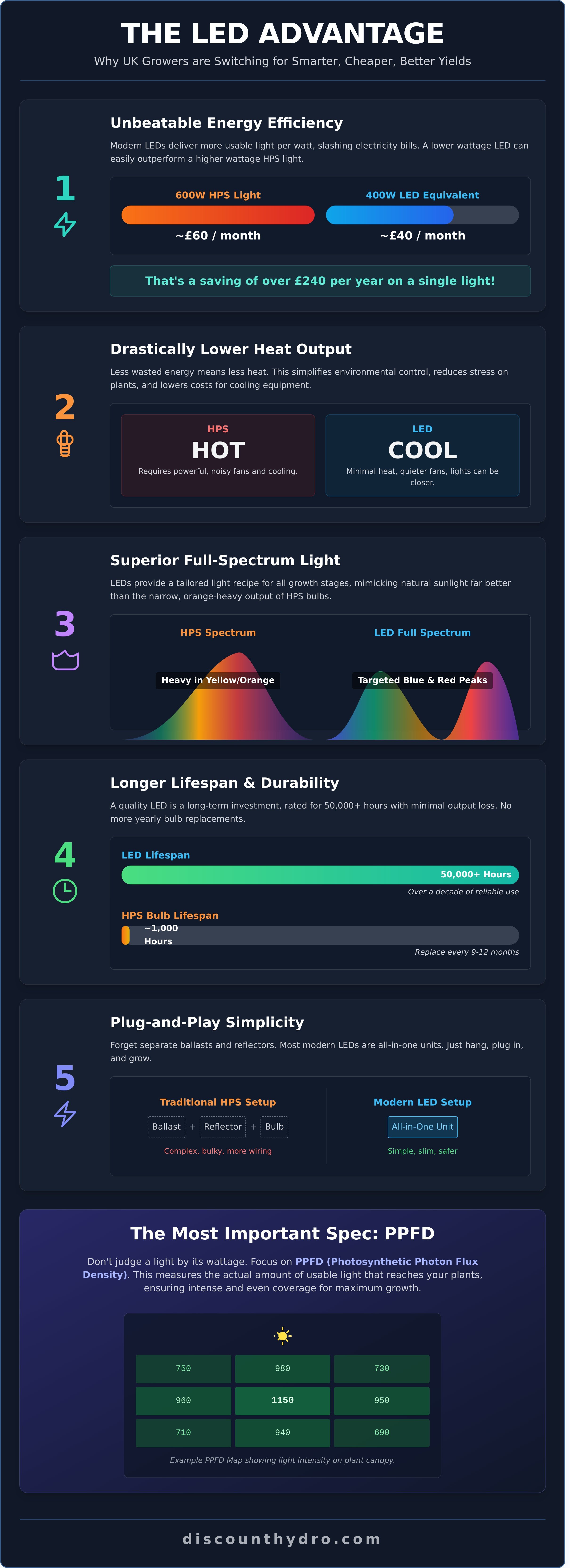 Led grow lights uk infographic - visual guide