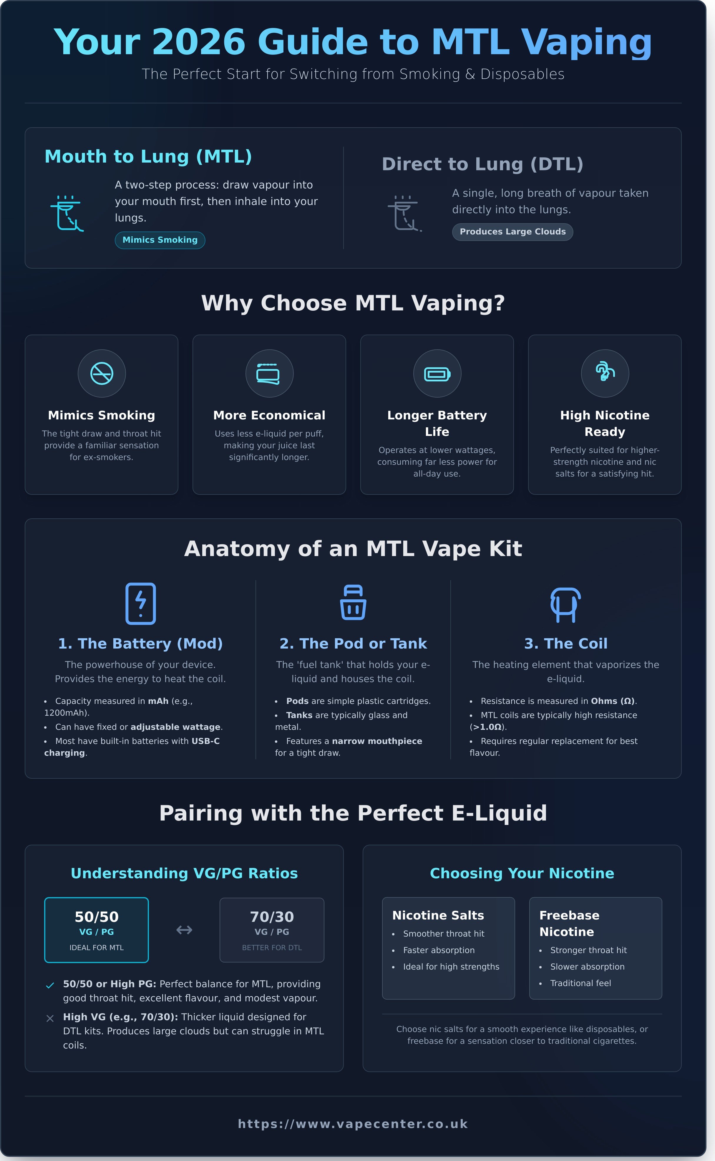 Mouth to lung vape kit uk infographic - visual guide