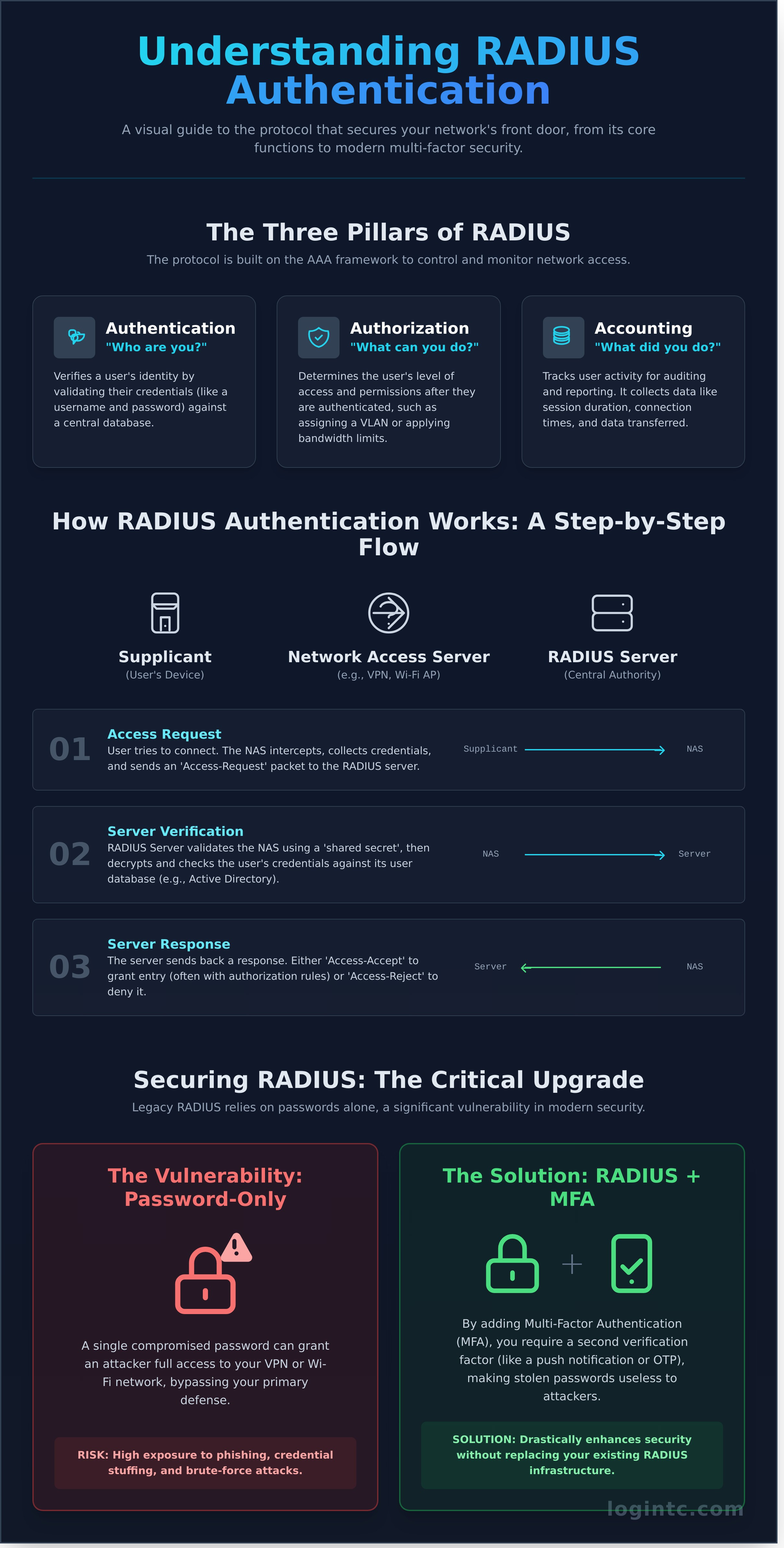 Radius authentication infographic - visual guide