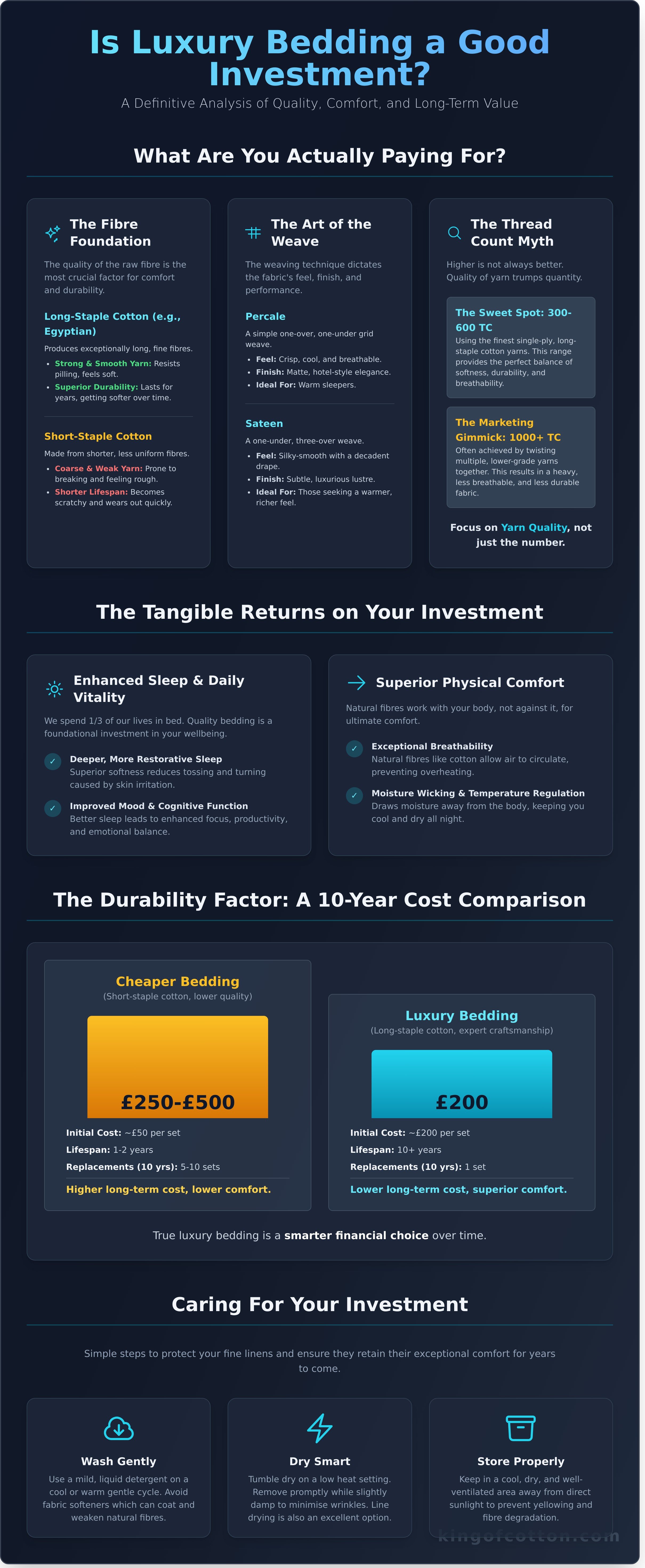 Is luxury bedding a good investment infographic - visual guide