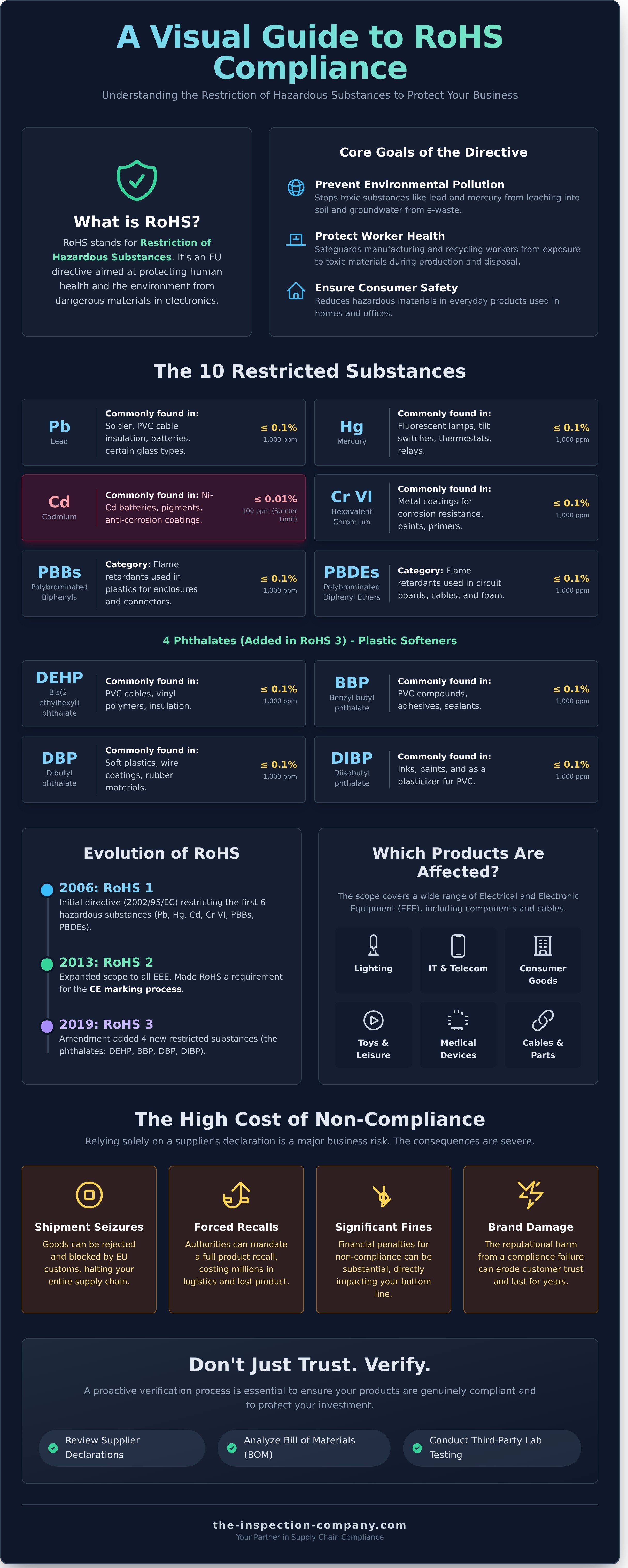 Rohs compliant meaning