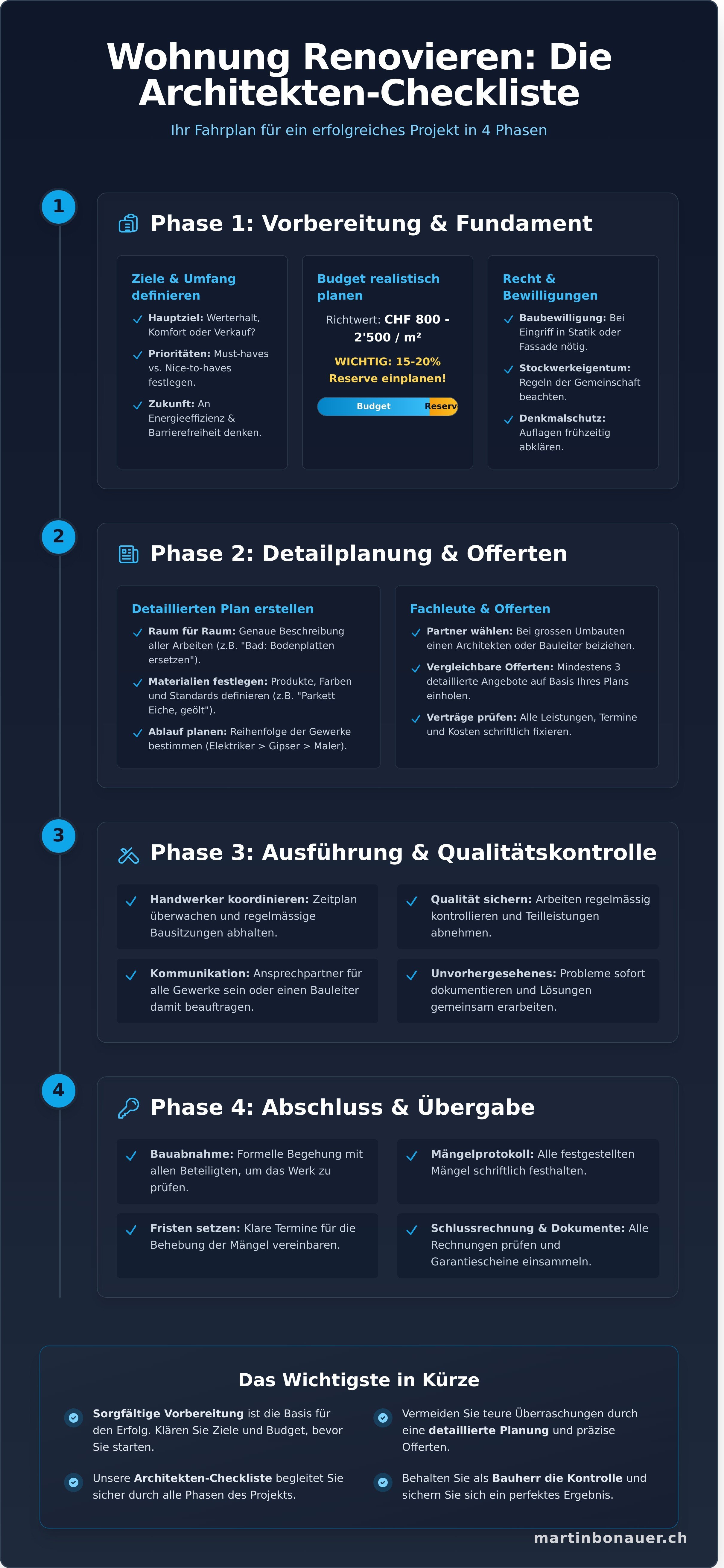 Wohnung renovieren checkliste infographic - visual guide