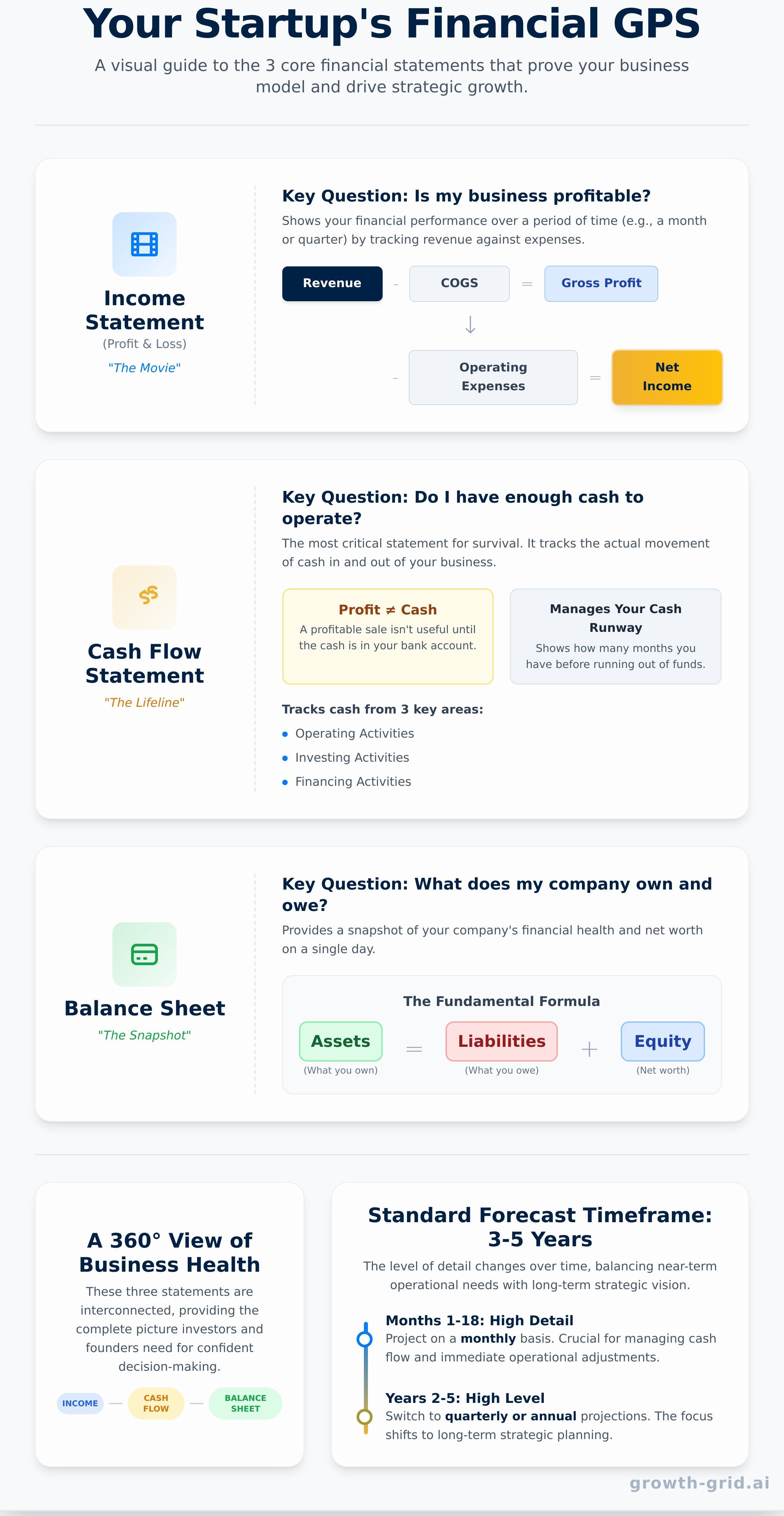 Financial forecast for startup