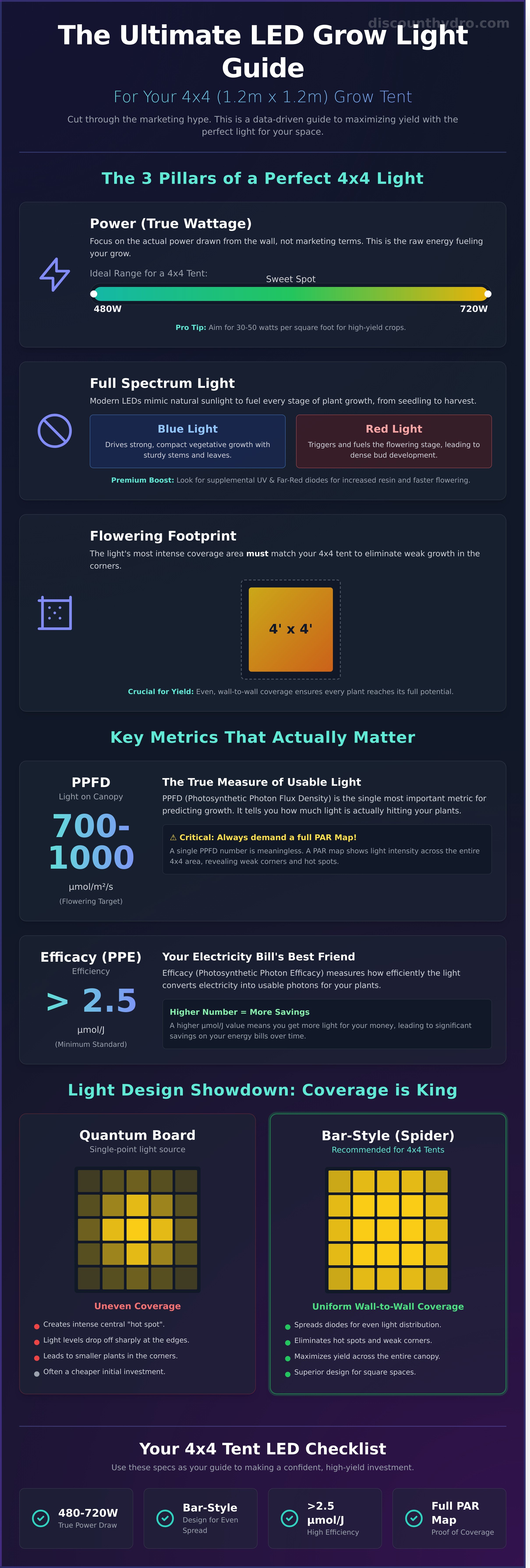 Best led grow lights for 4x4 tent uk infographic - visual guide