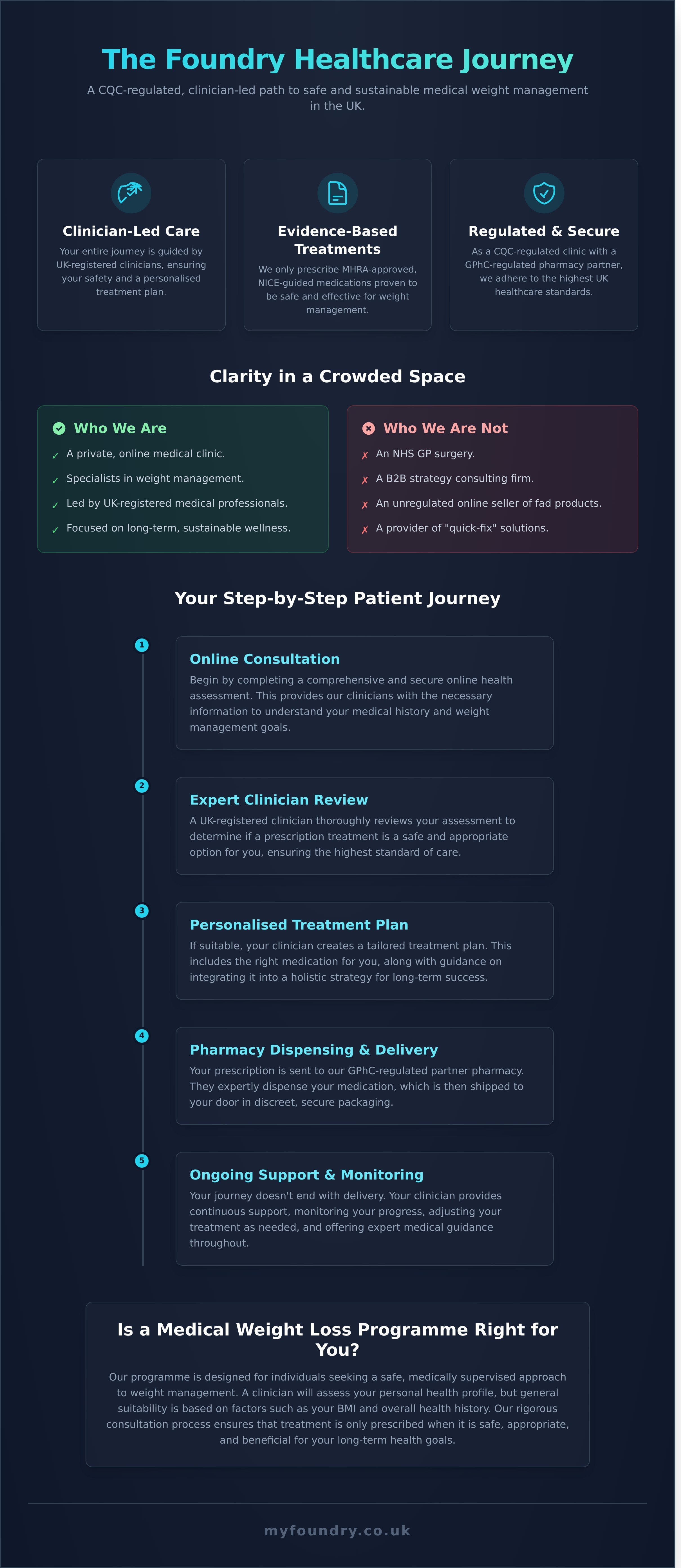 Foundry healthcare infographic - visual guide