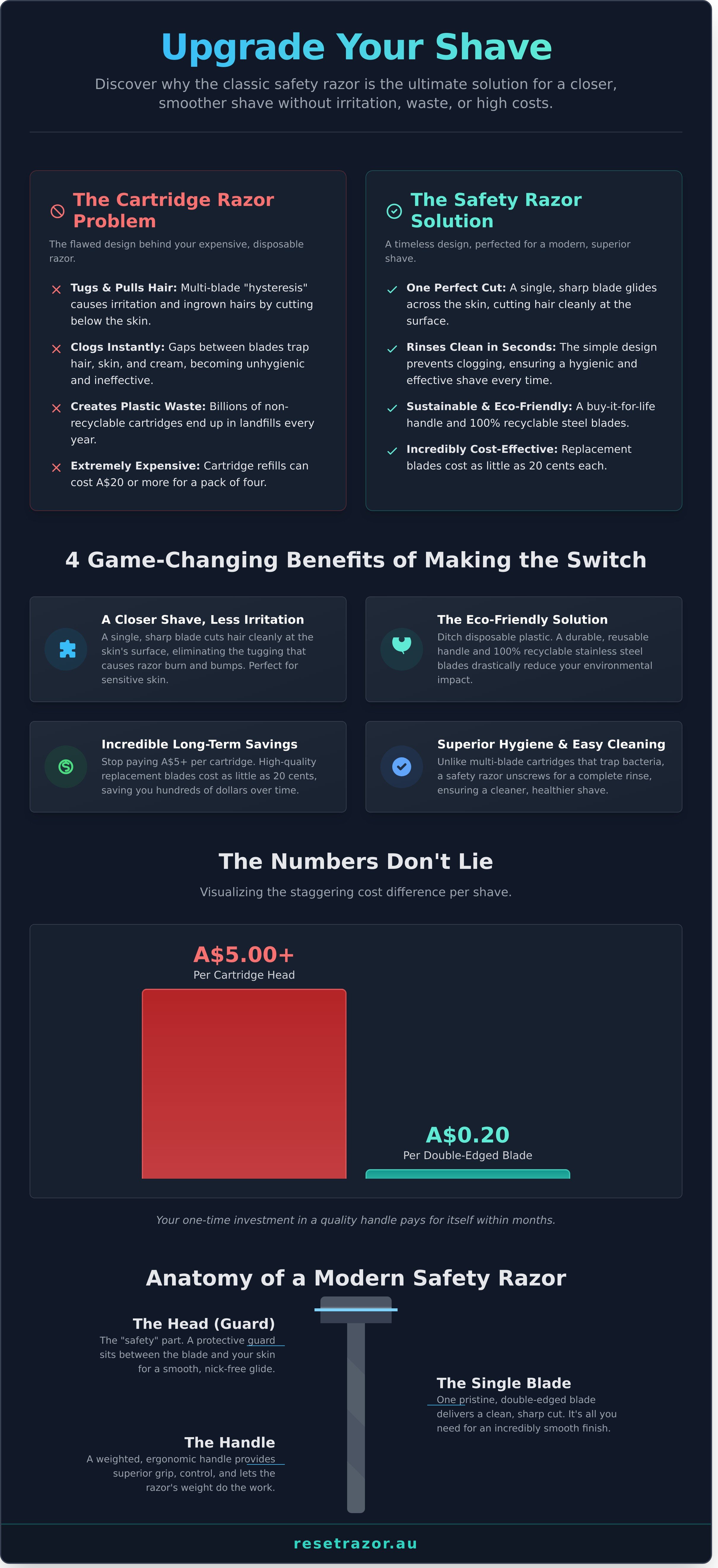 Safety razor infographic - visual guide