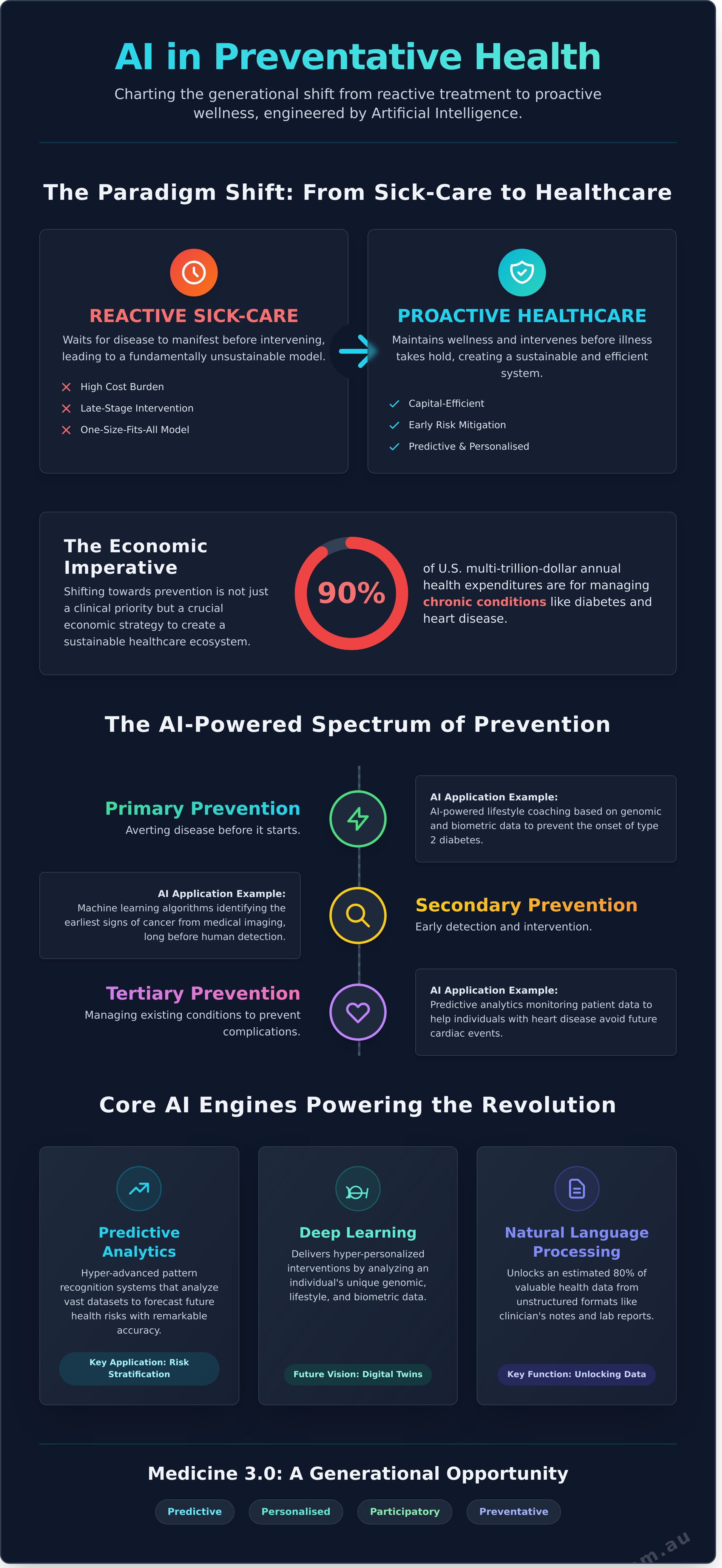 Ai in preventative health