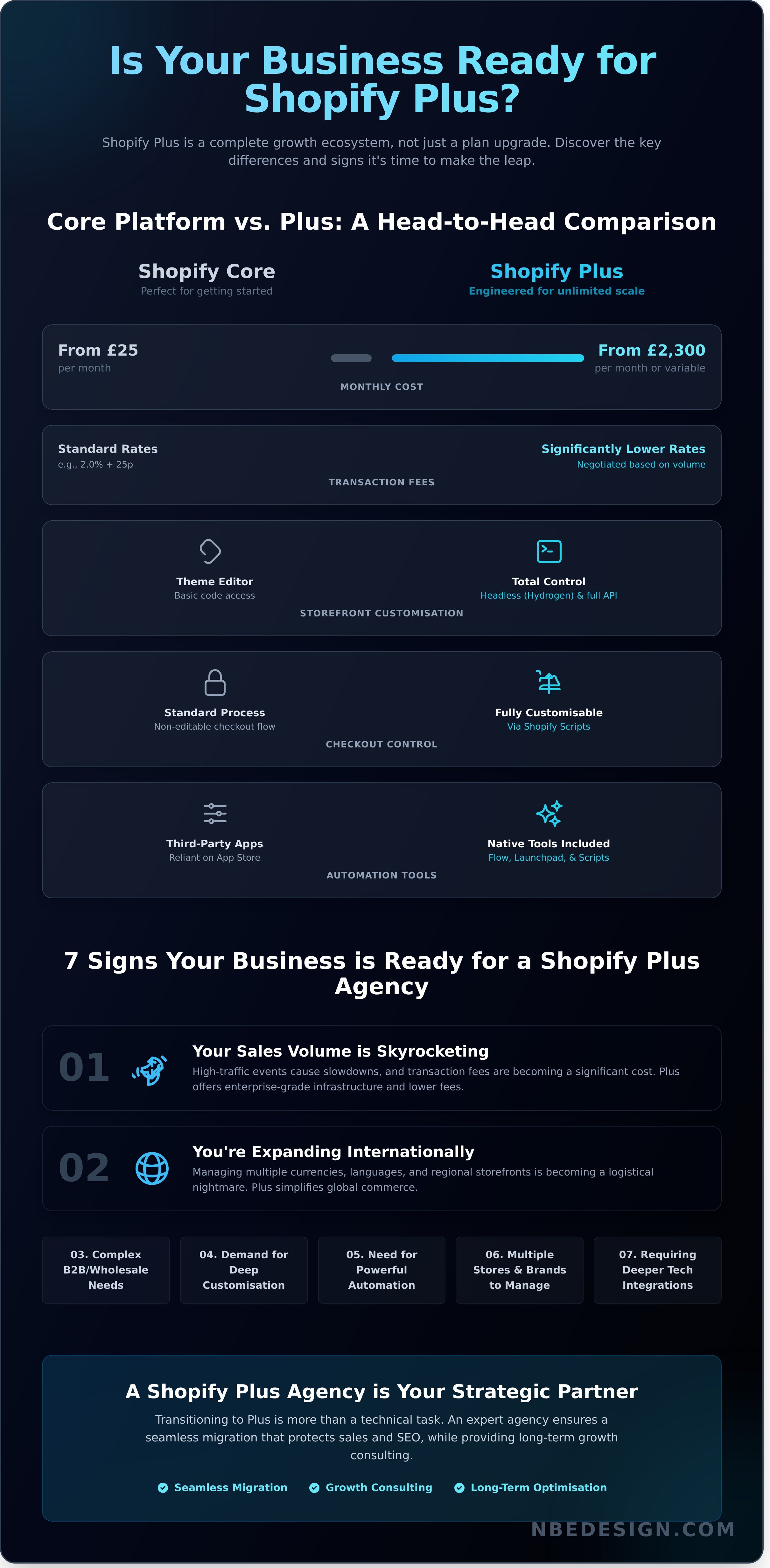 Shopify plus agency infographic - visual guide