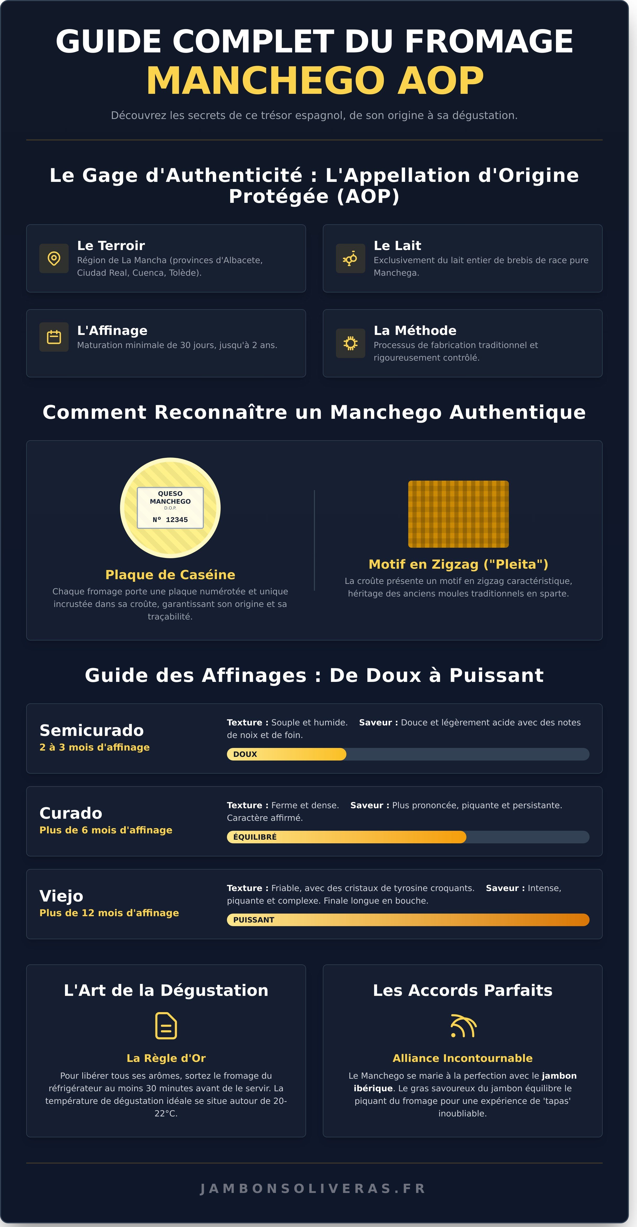 Manchego infographic - visual guide