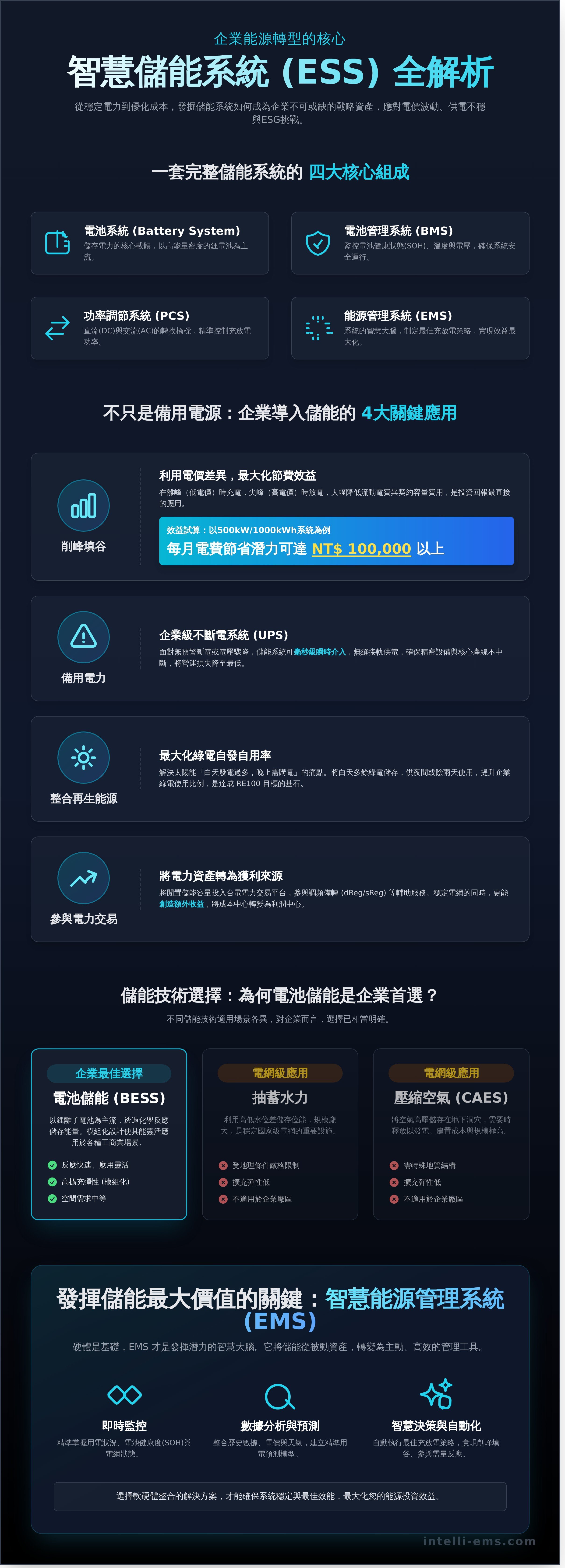 儲 能 系統 infographic - visual guide