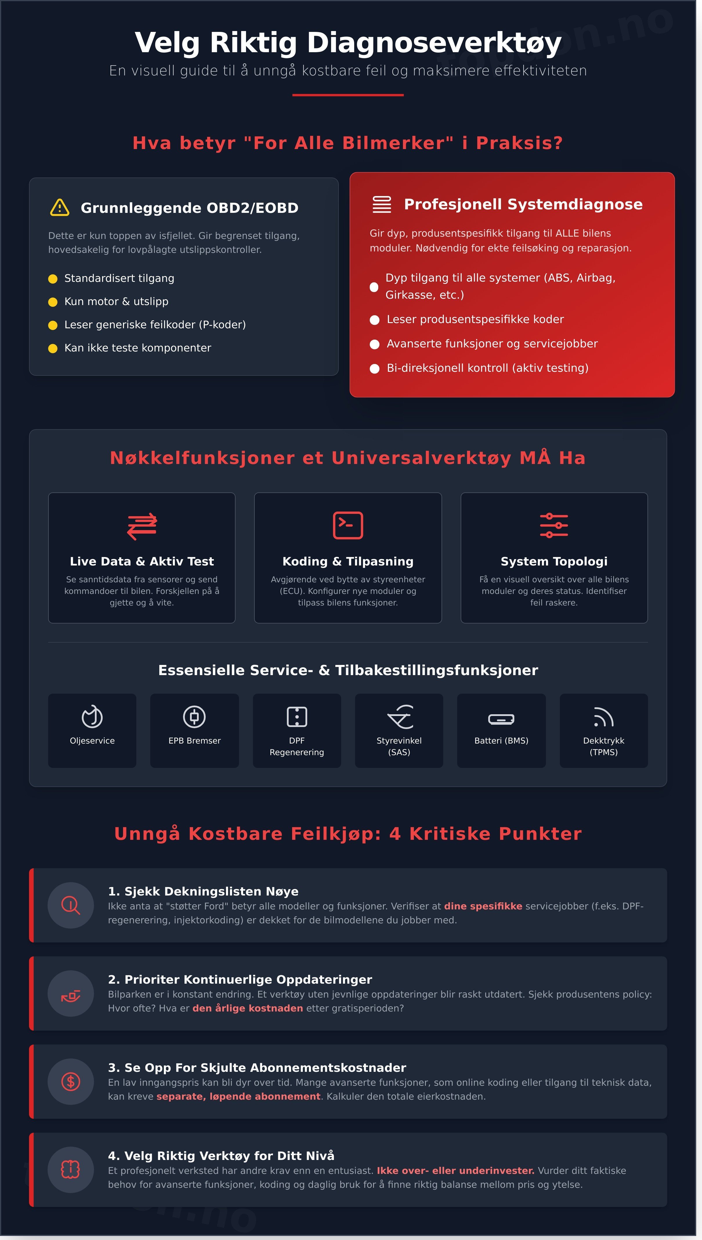 Diagnoseverktøy for alle bilmerker infographic - visual guide