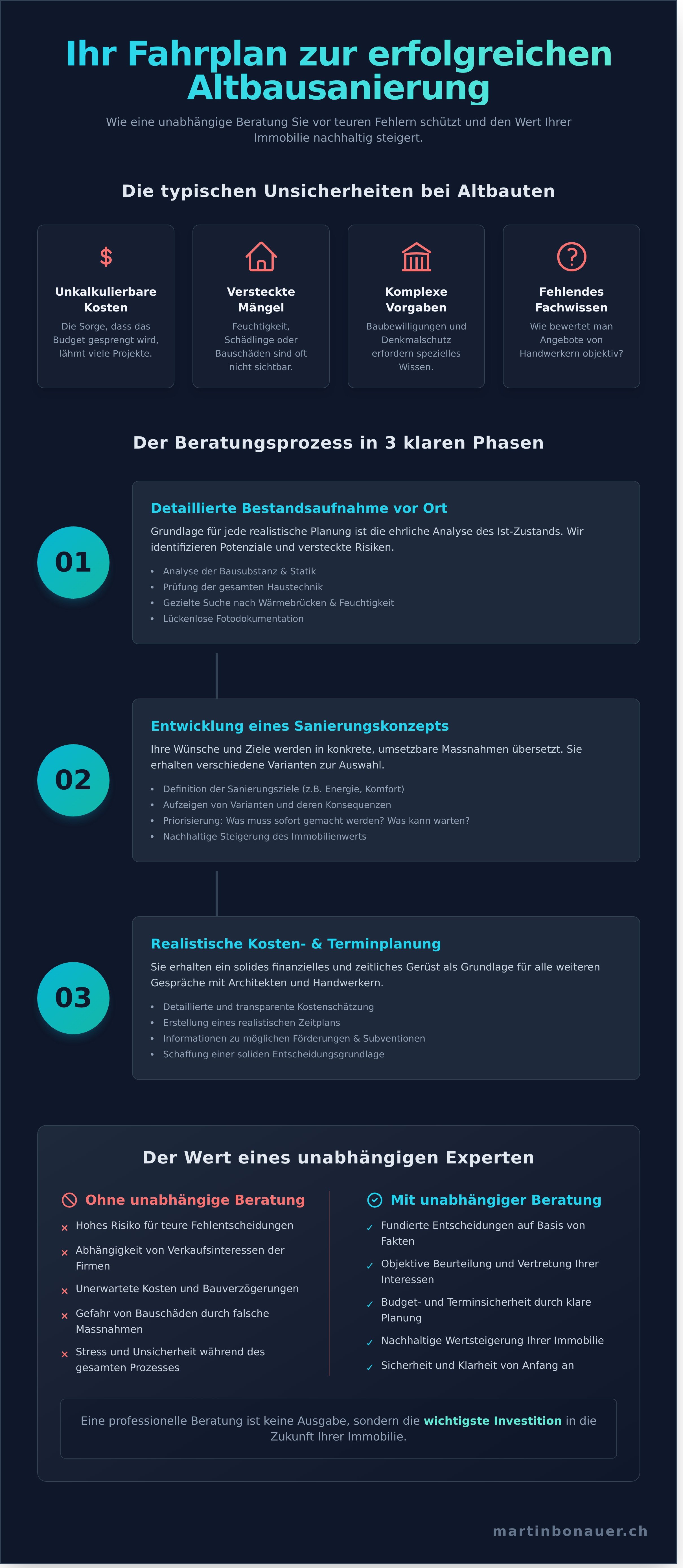 Altbausanierung beratung infographic - visual guide