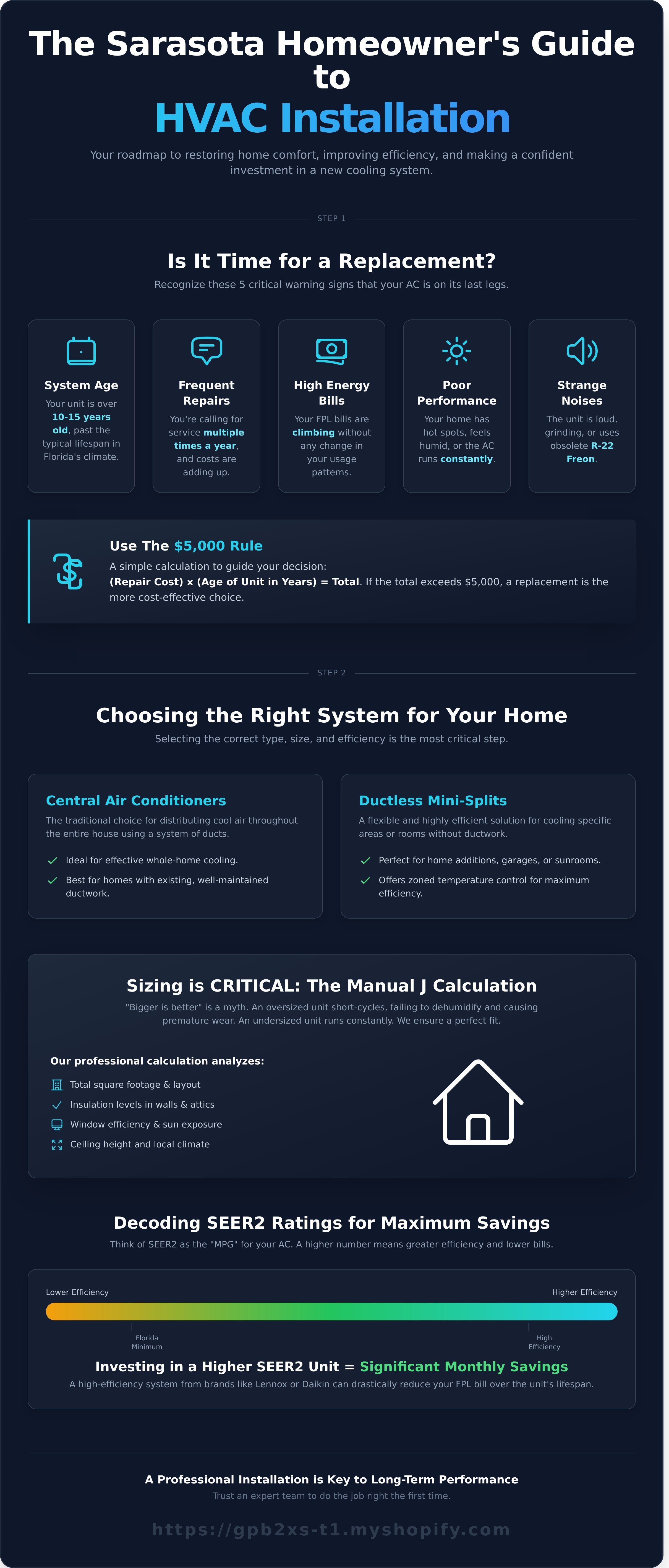 Hvac installation sarasota fl infographic - visual guide