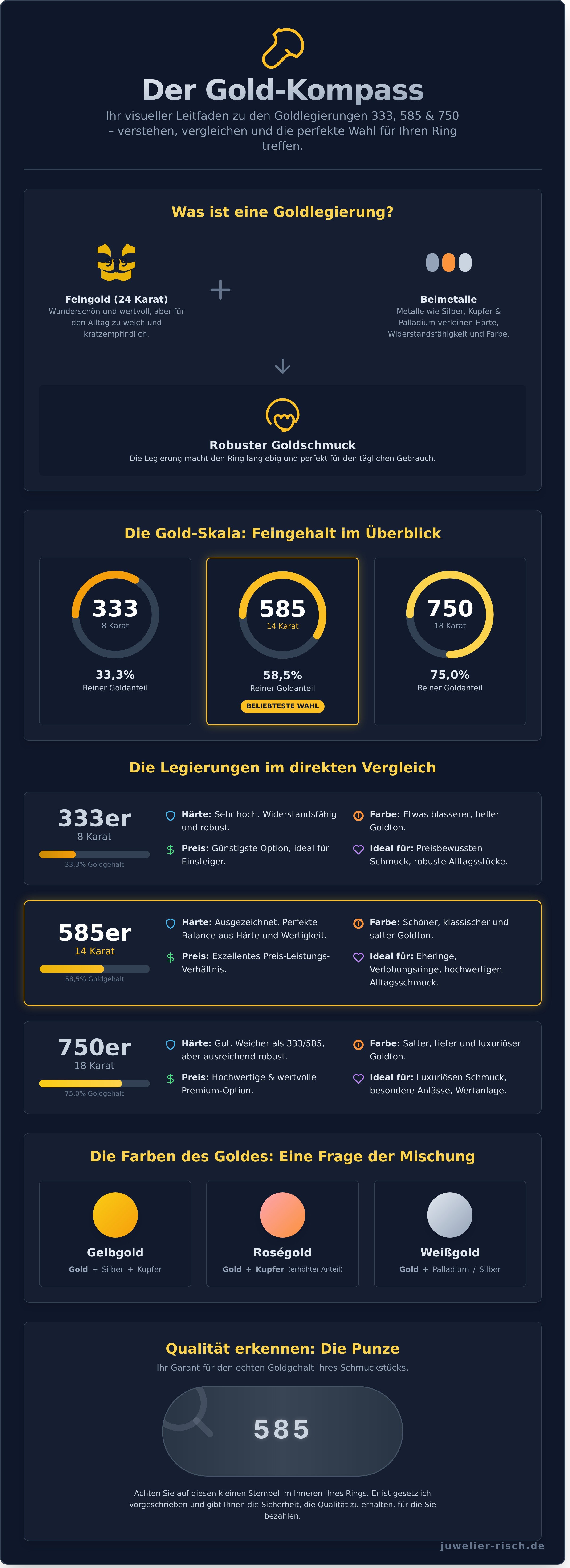 Gold in ring infographic - visual guide