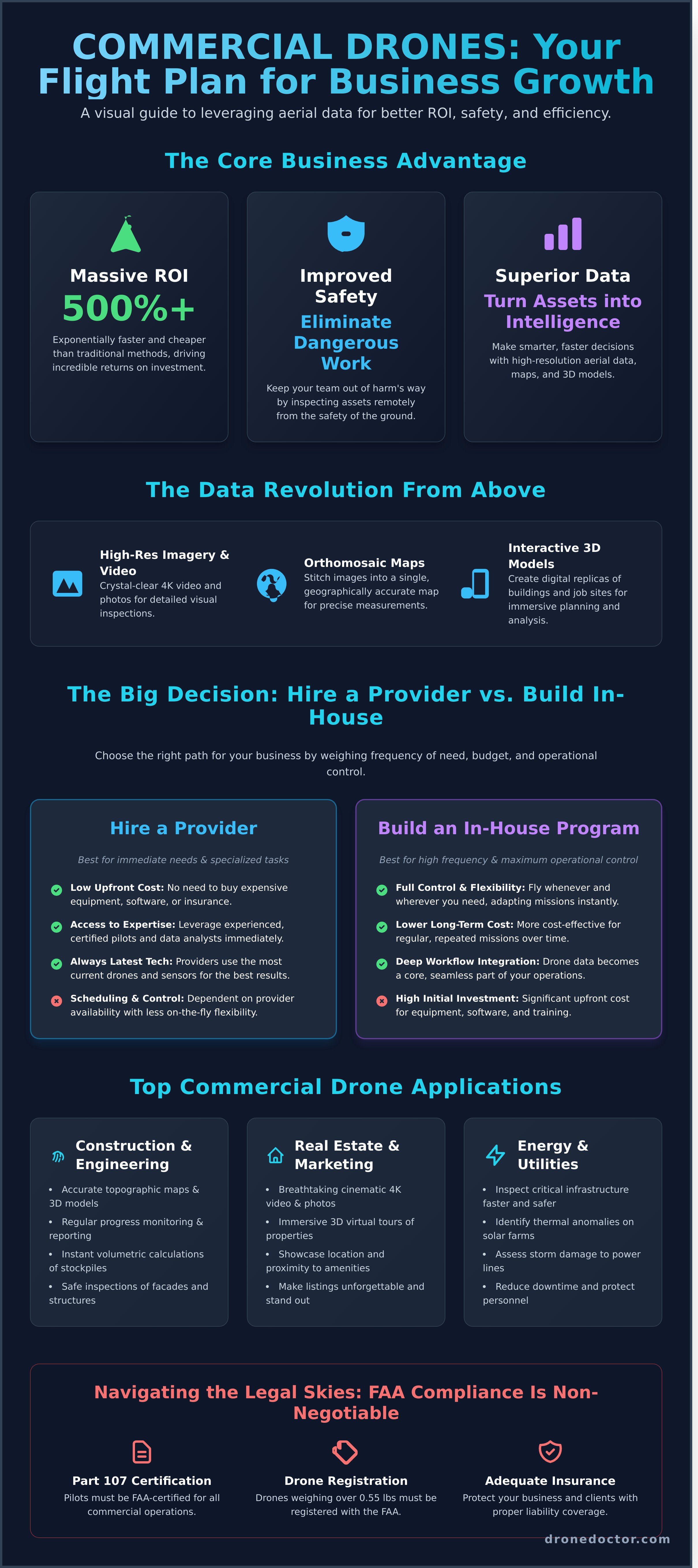 Commercial drone services infographic - visual guide