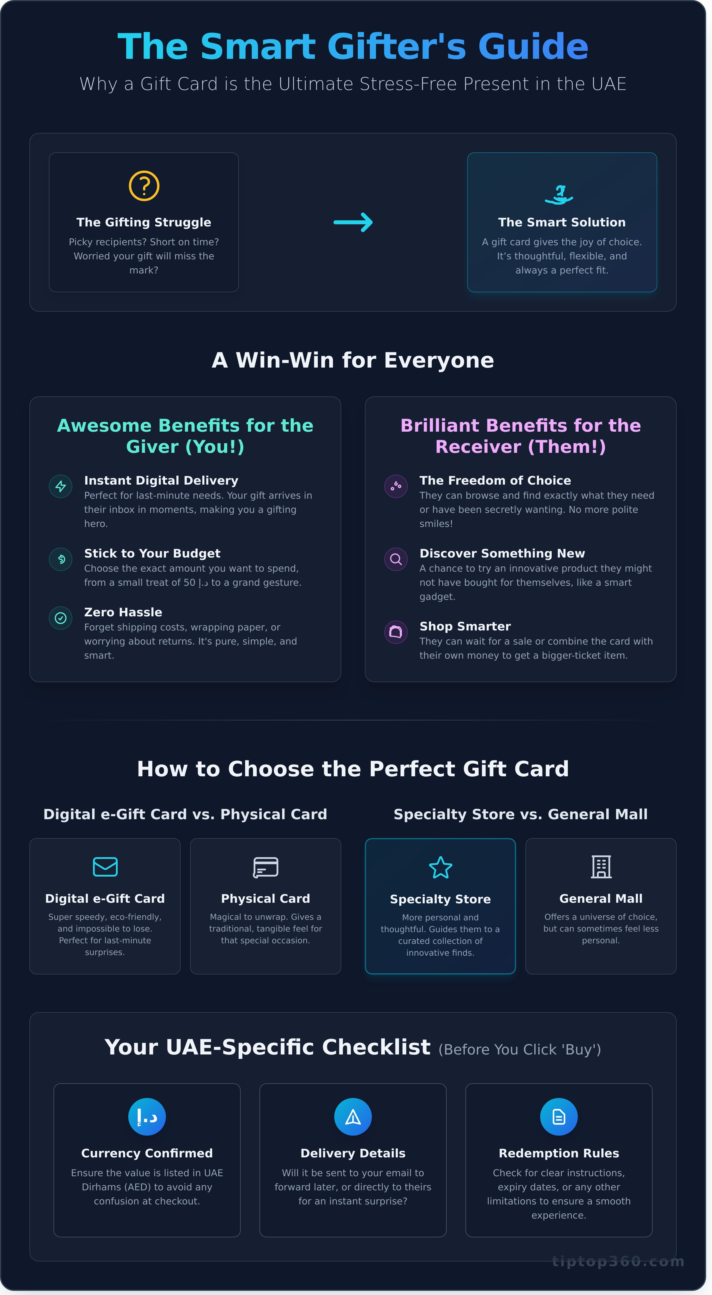 Gift card infographic - visual guide