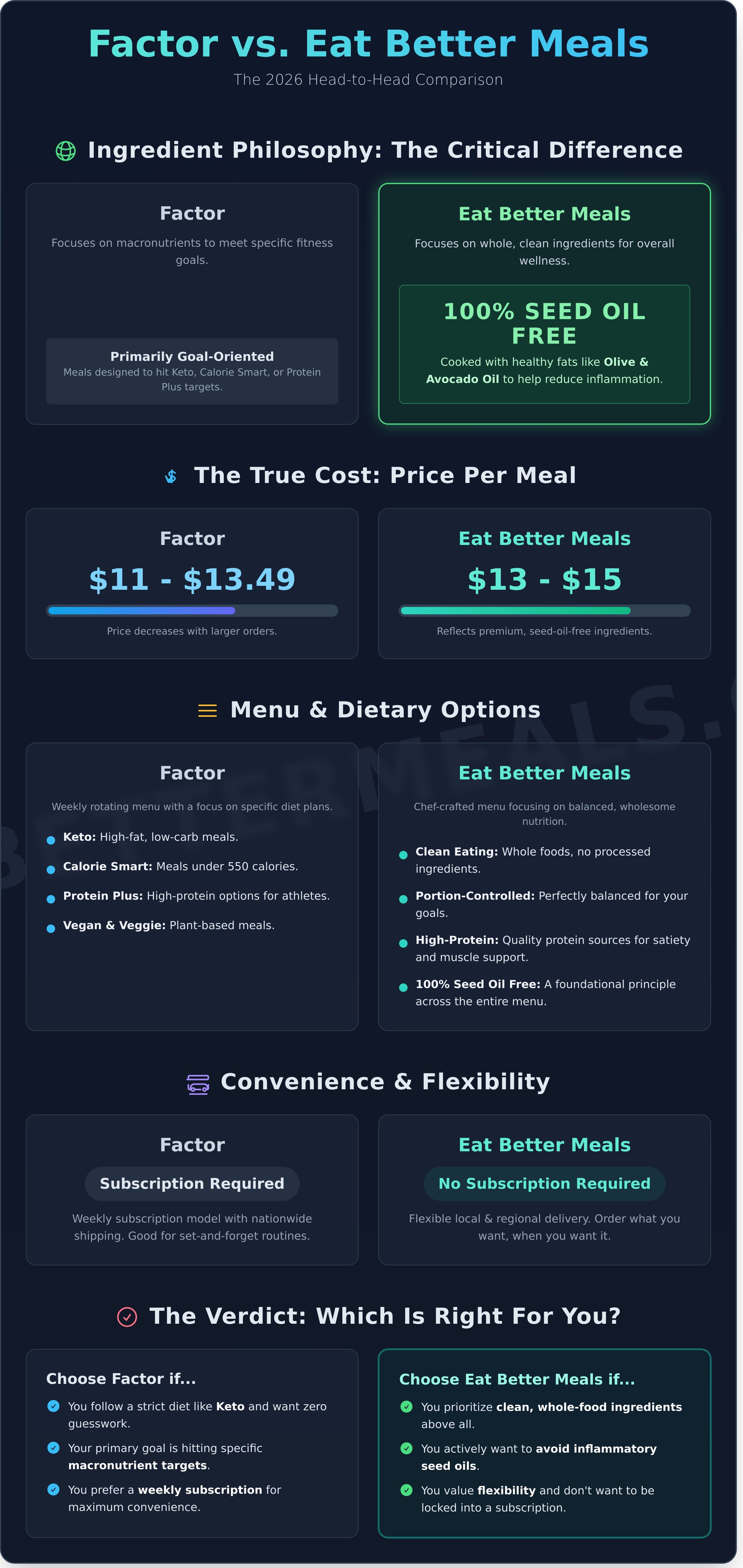 Factor meals infographic - visual guide