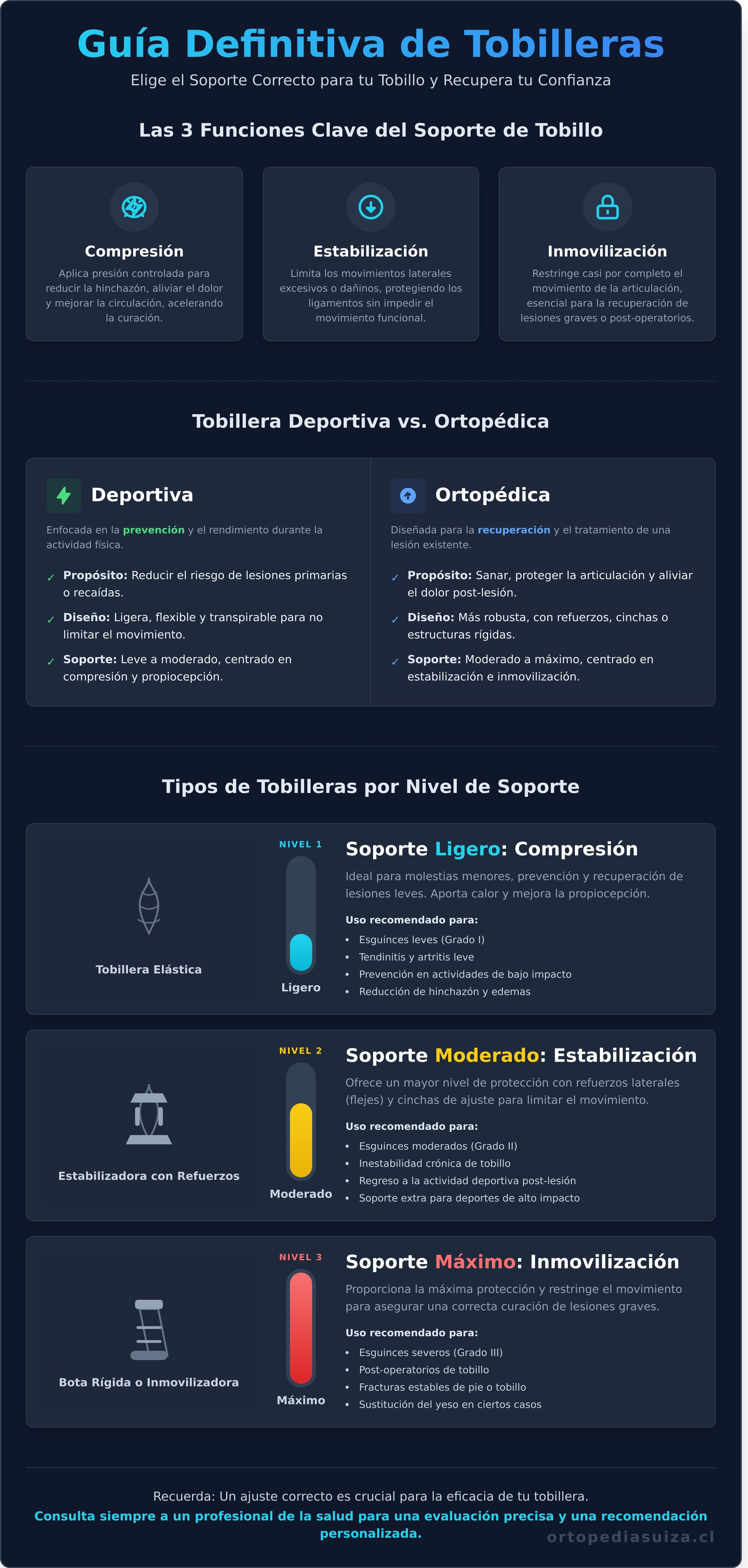 Tobilleras infographic - visual guide
