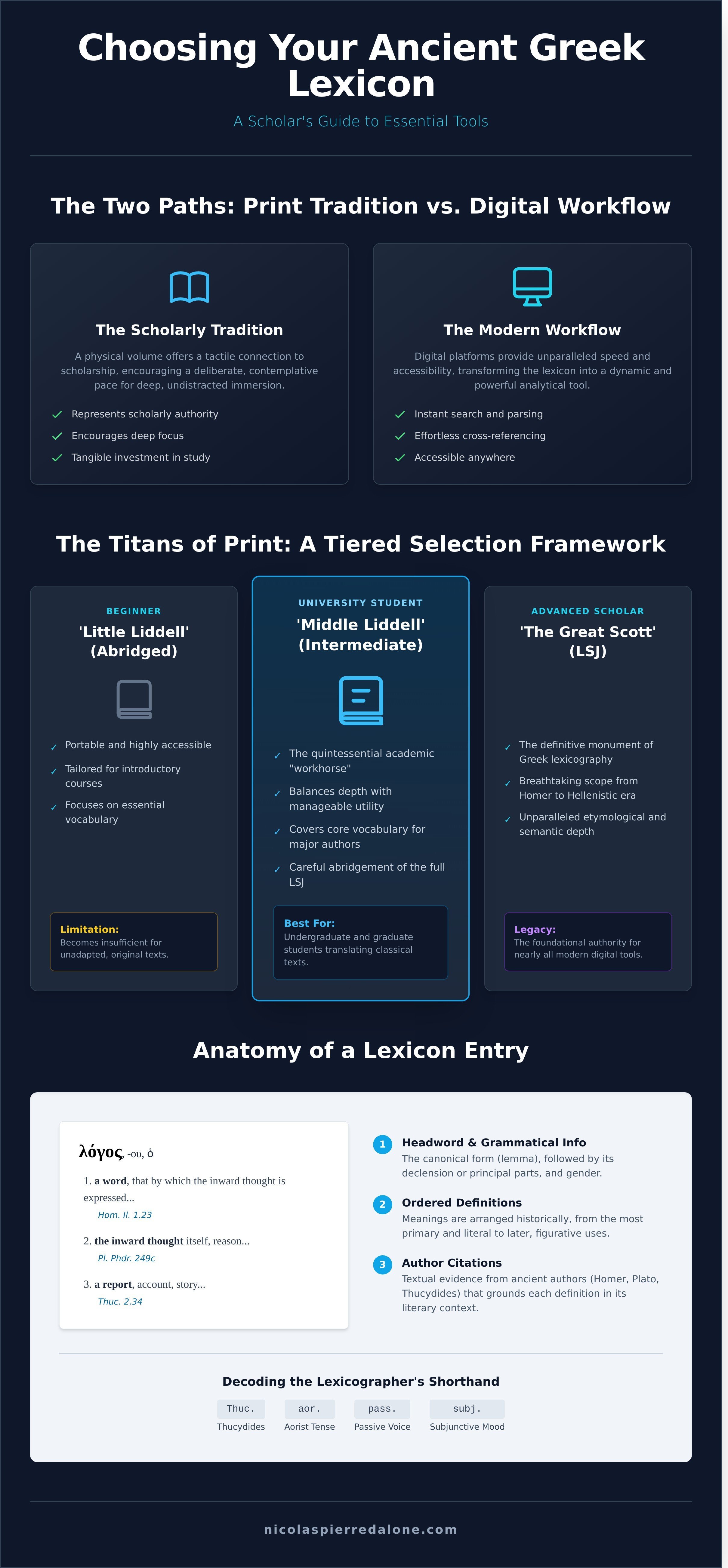 Ancient greek lexicon infographic - visual guide