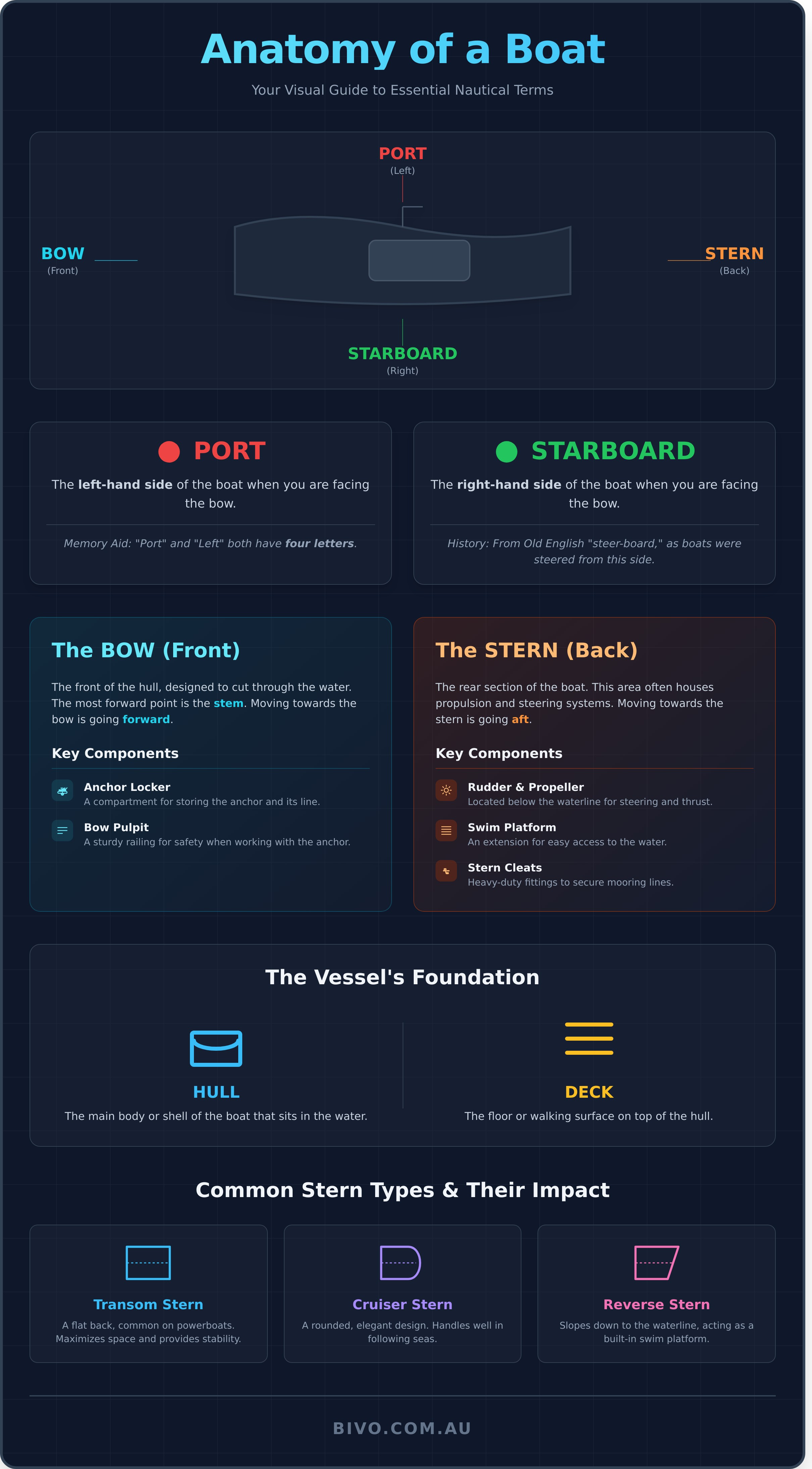 What is the back of a boat called infographic - visual guide