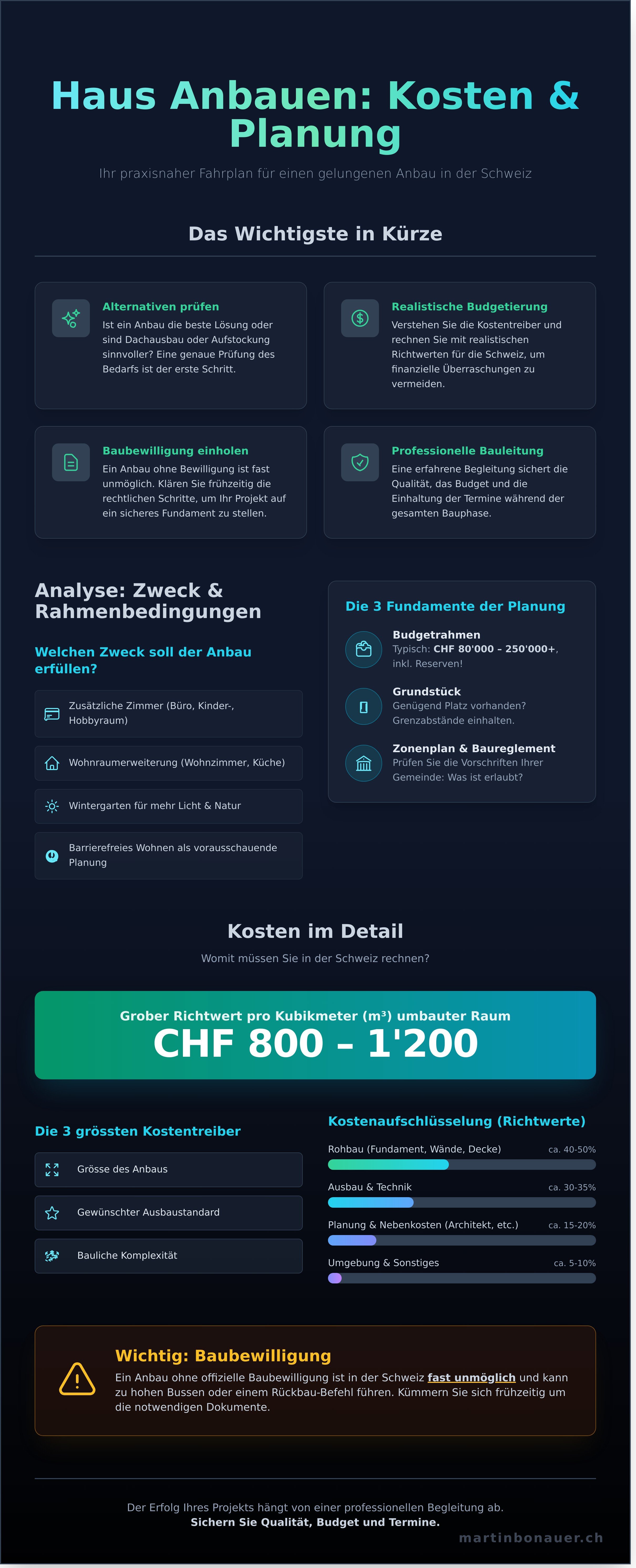 Infografik: Haus anbauen kosten und planung infographic - visual guide