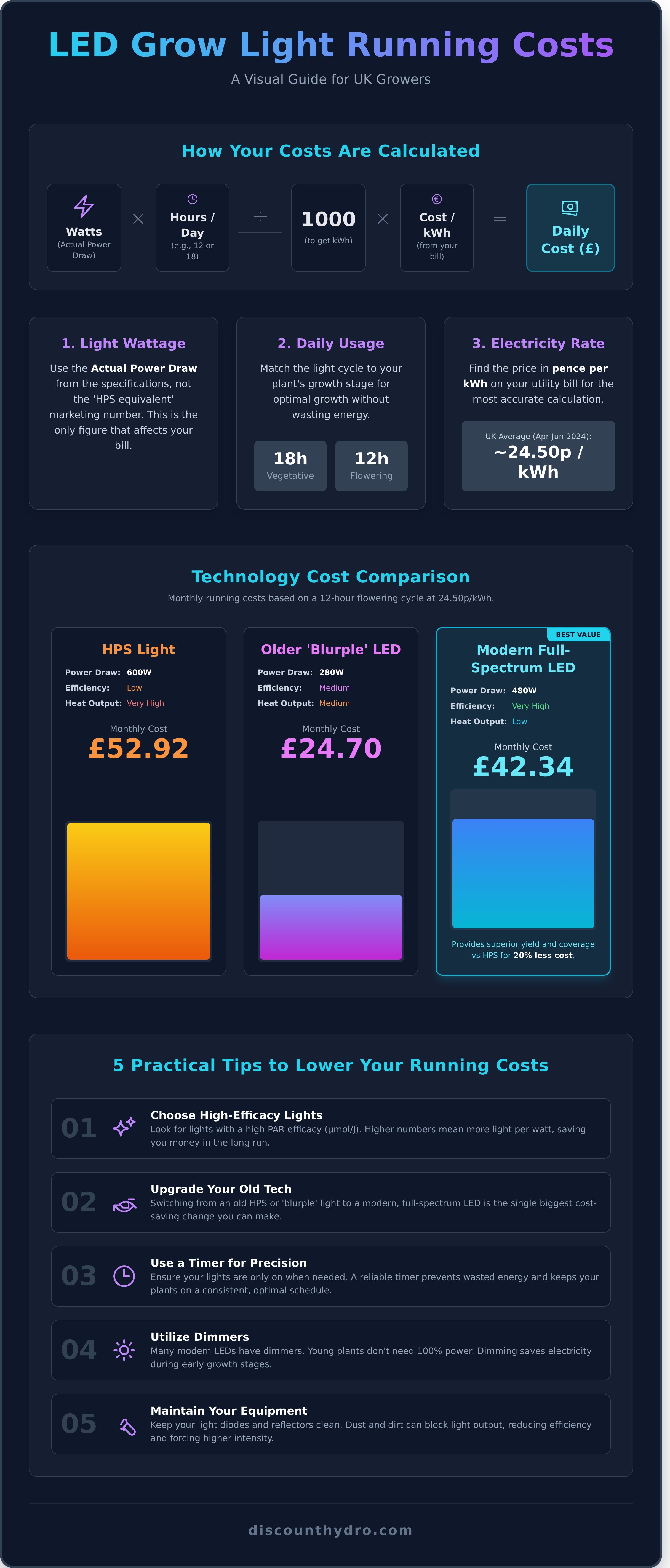 Led grow light running costs calculator uk infographic - visual guide